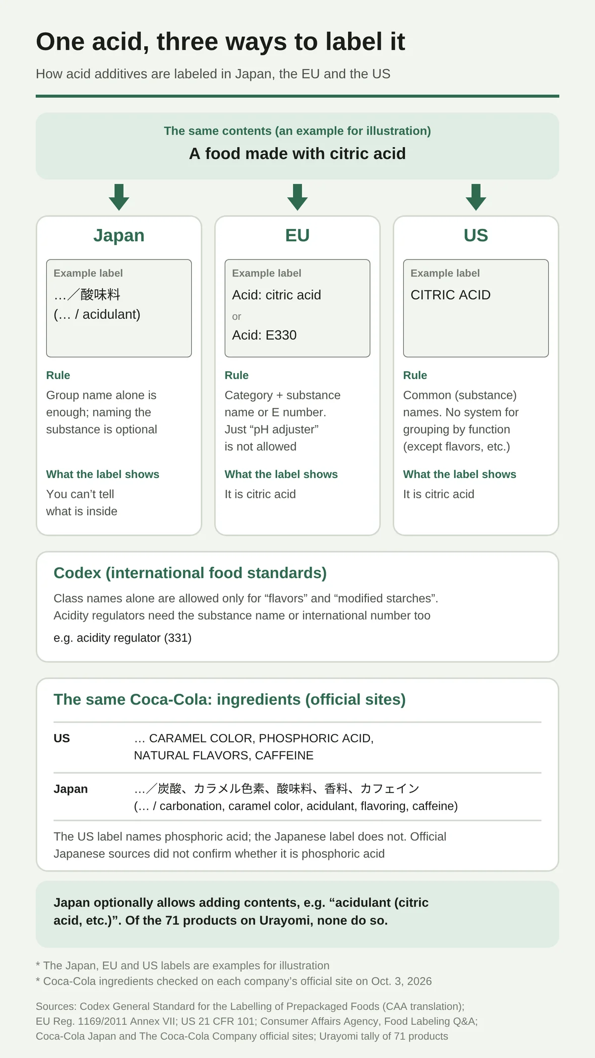 How a food made with citric acid is labeled in Japan, the EU and the US. In Japan, the group name "acidulant" alone is enough and naming the substance is optional. In the EU, the category plus substance name or E number is required, such as "Acid: citric acid" or "Acid: E330". In the US, it is listed as "CITRIC ACID". Coca-Cola's official US ingredient list shows PHOSPHORIC ACID, while the Japanese one shows only "acidulant". Japan allows "acidulant (citric acid, etc.)", but none of Urayomi's 71 products uses it.
