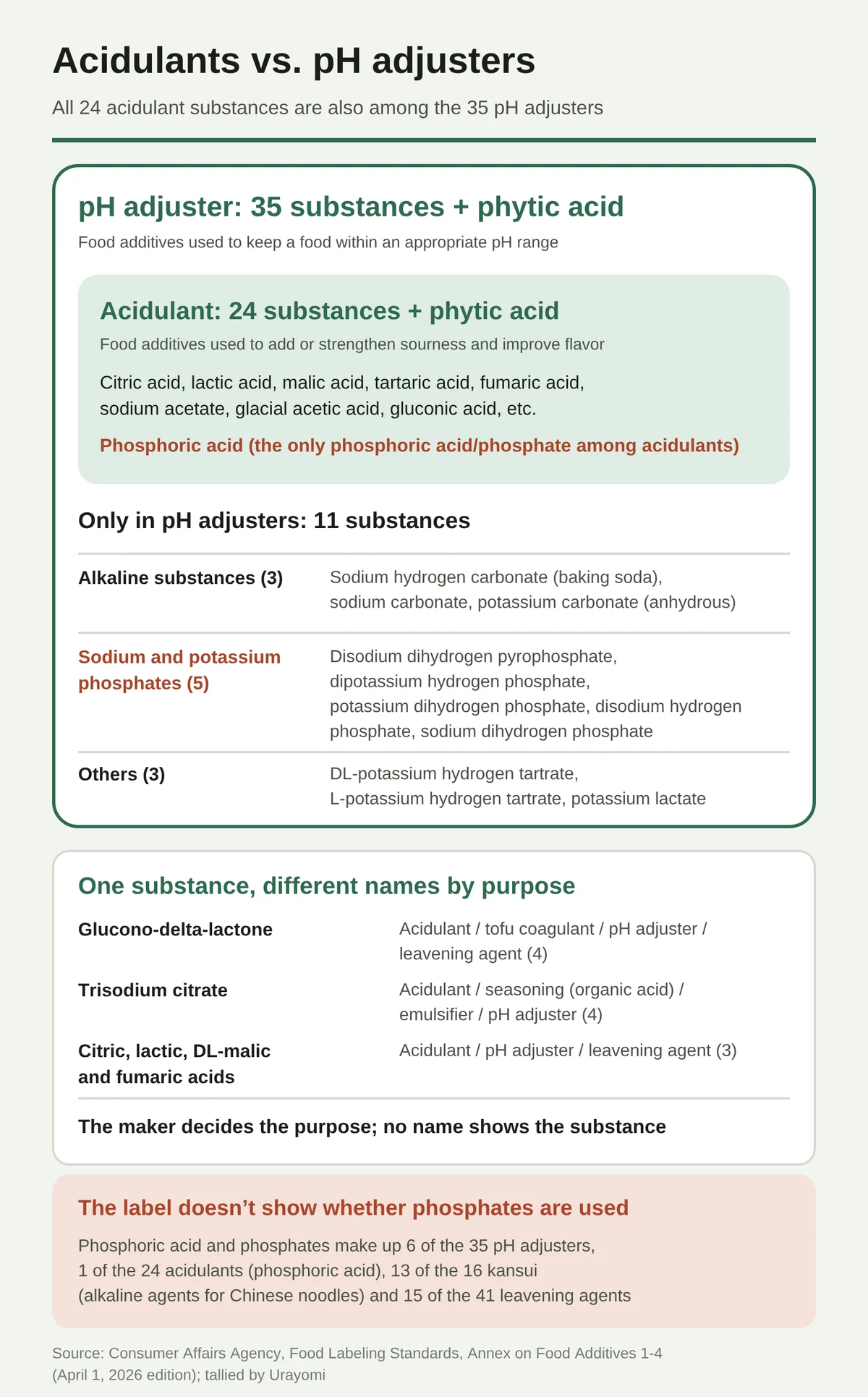 A nested-box diagram of how acidulants and pH adjusters overlap in Japan. The outer box is pH adjuster (35 designated substances plus phytic acid); inside it is acidulant (24 substances plus phytic acid), so all 24 acidulants are also pH adjusters. Examples include citric, lactic, malic, tartaric, fumaric and gluconic acids and sodium acetate; phosphoric acid is the only phosphate among acidulants. Eleven substances are pH adjusters only, such as baking soda and sodium and potassium phosphates. Glucono-delta-lactone and trisodium citrate can appear under three or four group names depending on purpose, none of which reveals the substance. Phosphates make up 6 pH adjusters, 13 kansui agents and 15 leavening agents, but labels do not show whether they are used.