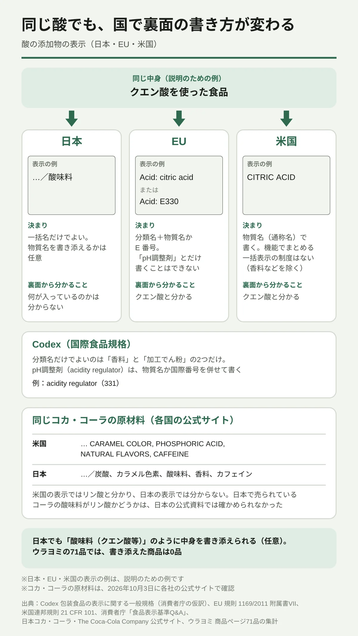 同じクエン酸を使った食品を例に、日本・EU・米国の表示の違いを比べた図。日本は「…/酸味料」と一括名だけでよく、物質名を書き添えるかは任意で、裏面からは何が入っているか分からない。EUは「Acid: citric acid」または「Acid: E330」のように分類名+物質名かE番号で書く。米国は「CITRIC ACID」と物質名で書く。Codexでも分類名だけでよいのは香料と加工でん粉だけ。同じコカ・コーラの原材料は、米国の公式サイトではPHOSPHORIC ACID、日本の公式サイトでは酸味料。日本でも「酸味料(クエン酸等)」と書き添えられるが、ウラヨミの71品では0品だった。