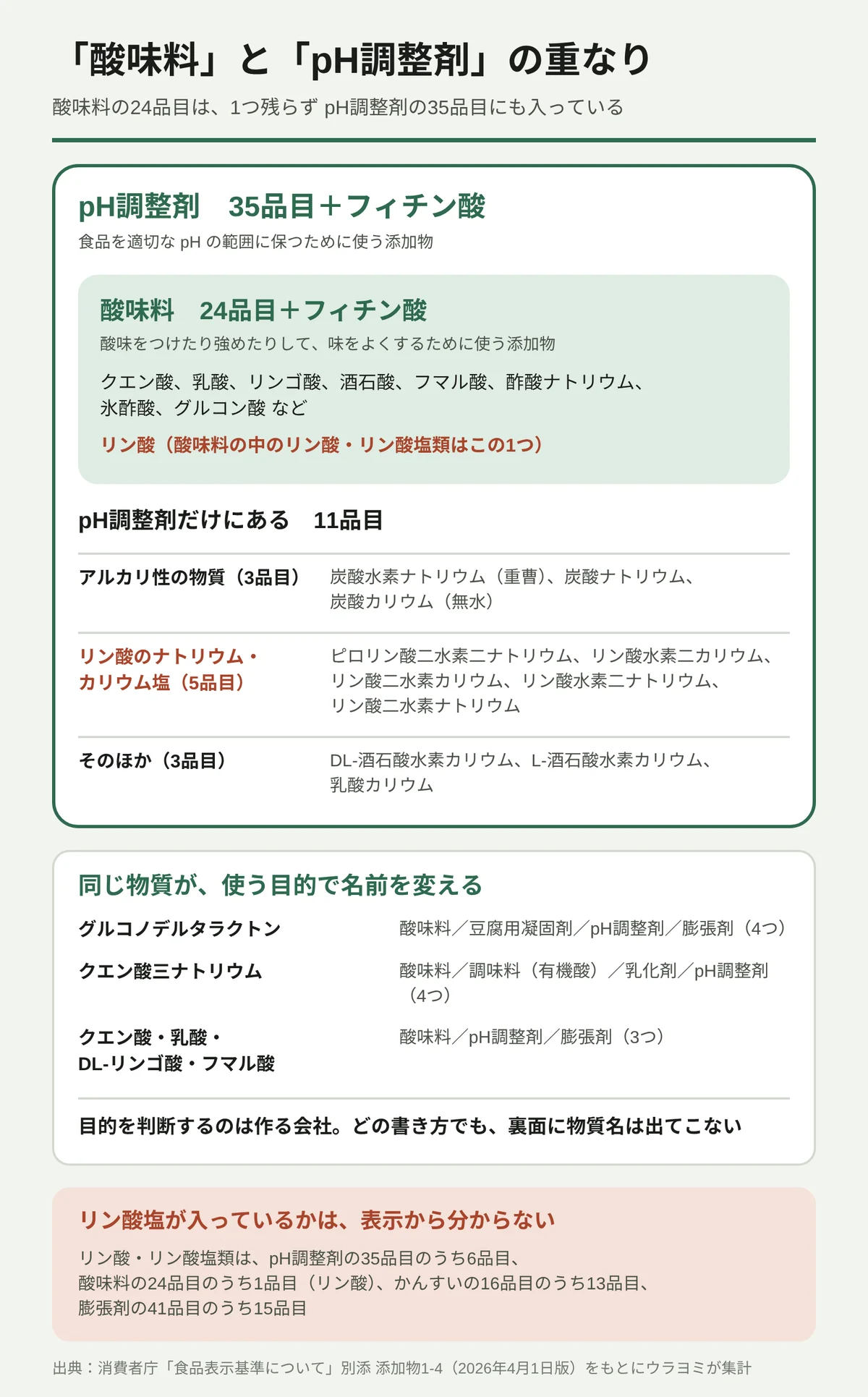 「酸味料」と「pH調整剤」の関係を入れ子の枠で示した図。外側の枠はpH調整剤(指定添加物35品目+フィチン酸)、内側に酸味料の枠(24品目+フィチン酸)があり、酸味料の24品目がすべてpH調整剤にも入っている。酸味料にはクエン酸・乳酸・リンゴ酸・酒石酸・フマル酸・酢酸ナトリウムなどと、酸味料の中で唯一のリン酸類であるリン酸がある。pH調整剤だけにある11品目は、重曹などアルカリ性の物質、リン酸のナトリウム・カリウム塩など。グルコノデルタラクトンやクエン酸三ナトリウムは目的によって3〜4つの一括名になり、どの書き方でも物質名は出ない。リン酸・リン酸塩類がpH調整剤に6品目、かんすいに13品目、膨張剤に15品目入っていても、表示からは分からない。