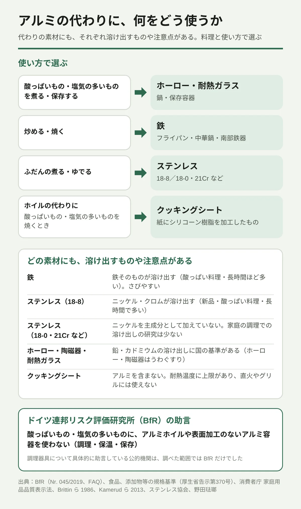 アルミの代わりになる素材を、料理と使い方で選ぶための図。酸っぱいもの・塩気の多いものを煮る・保存するならホーローか耐熱ガラス、炒める・焼くなら鉄、ふだんの煮る・ゆでるならステンレス、ホイルの代わりにはクッキングシート。どの素材にも溶け出すものや注意点がある。鉄は鉄そのものが溶け出し、さびやすい。ステンレス(18-8)はニッケル・クロムが溶け出す。18-0や21Crはニッケルを主成分として加えていないが、家庭の調理での研究は少ない。ホーロー・陶磁器・耐熱ガラスは鉛・カドミウムの溶け出しに国の基準がある。クッキングシートはアルミを含まないが、直火やグリルには使えない。ドイツ連邦リスク評価研究所(BfR)は、酸っぱいもの・塩気の多いものにアルミホイルや表面加工のないアルミ容器を使わないよう助言している。