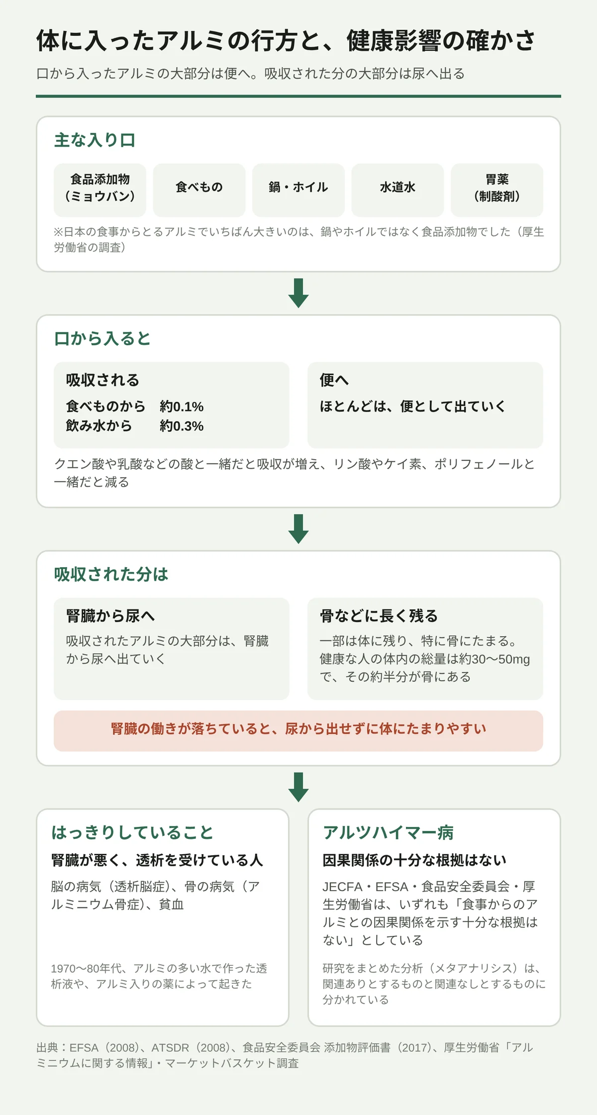 アルミニウムが体に入ってから出ていくまでと、健康影響の確かさを示す図。主な入り口は食品添加物(ミョウバン)、食べもの、鍋・ホイル、水道水、胃薬(制酸剤)で、日本の食事からとるアルミでいちばん大きいのは食品添加物だった。口から入ったアルミのうち吸収されるのは食べものから約0.1%、飲み水から約0.3%で、ほとんどは便として出ていく。クエン酸などの酸と一緒だと吸収が増え、リン酸やケイ素、ポリフェノールと一緒だと減る。吸収された分の大部分は腎臓から尿へ出るが、一部は骨などに長く残り、体内の総量約30〜50mgの約半分が骨にある。腎臓の働きが落ちていると体にたまりやすい。影響がはっきりしているのは透析を受けている人の脳症・骨の病気・貧血。アルツハイマー病については、JECFA・EFSA・食品安全委員会・厚生労働省が、食事からのアルミとの因果関係を示す十分な根拠はないとしている。