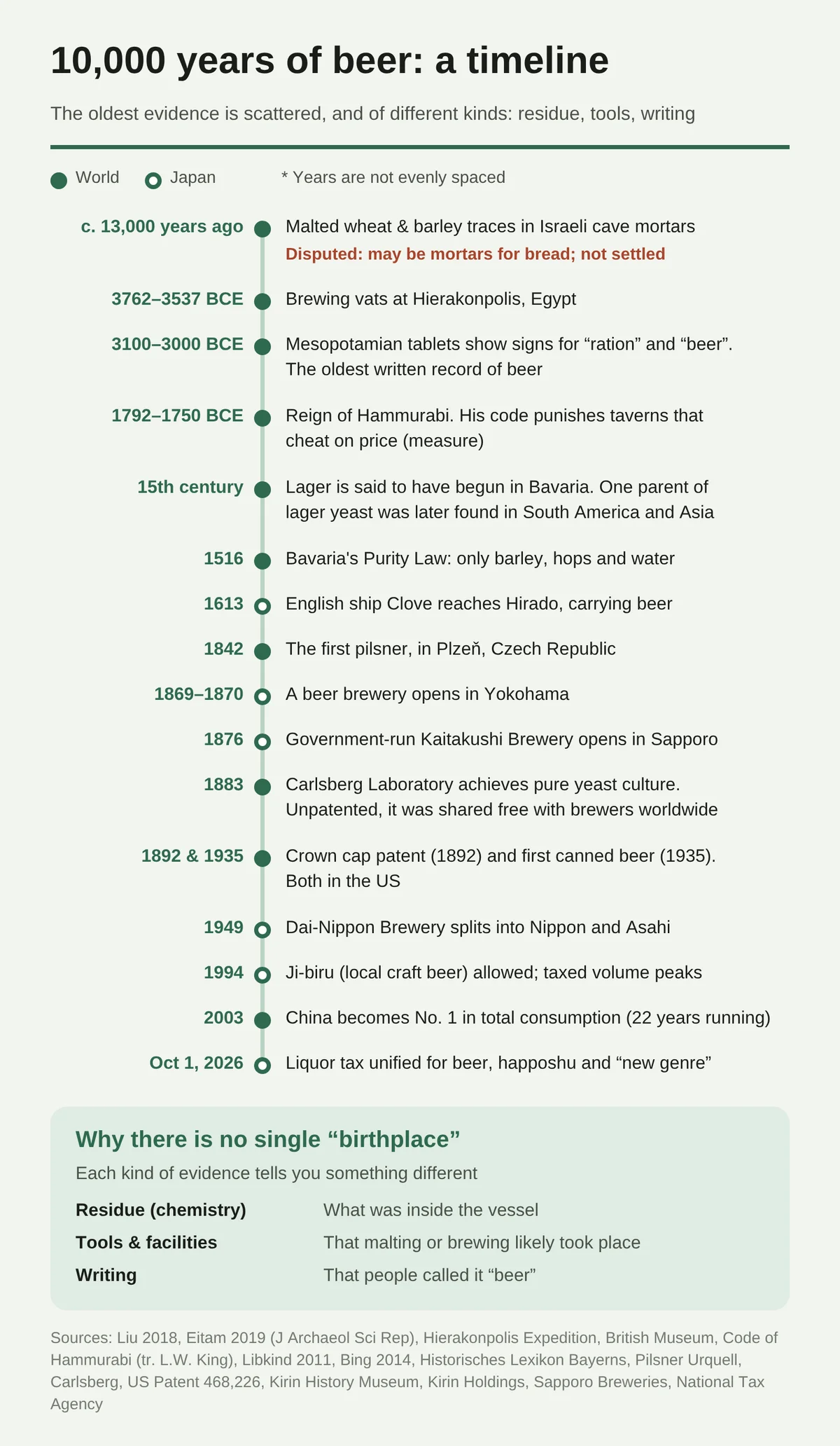 A tall timeline of about 13,000 years of beer history, laid out as 16 events in the world and in Japan. The oldest candidate is a stone mortar in an Israeli cave about 13,000 years ago; a rebuttal says it was a mortar for making bread, and the matter is unsettled. A brewing vat in Egypt dates to 3762–3537 BCE, and a Mesopotamian clay tablet from 3100–3000 BCE has the words “ration” and “beer,” the oldest beer recorded in writing. The Code of Hammurabi punished price cheating in taverns. Lager is said to have begun in Bavaria in the 15th century, followed by the Purity Law in 1516, the first Pilsner in Czechia in 1842, and pure yeast culture in 1883. In Japan, beer was among the cargo of an English ship at Hirado in 1613, and breweries opened in Yokohama in 1869–1870 and in Sapporo in 1876. The timeline continues through the 1949 split into two companies, the 1994 legalization of jibiru (local craft beer), and the unification of liquor taxes on October 1, 2026. Because the oldest evidence differs in kind (residue, tools, writing), the birthplace cannot be pinned to one place.