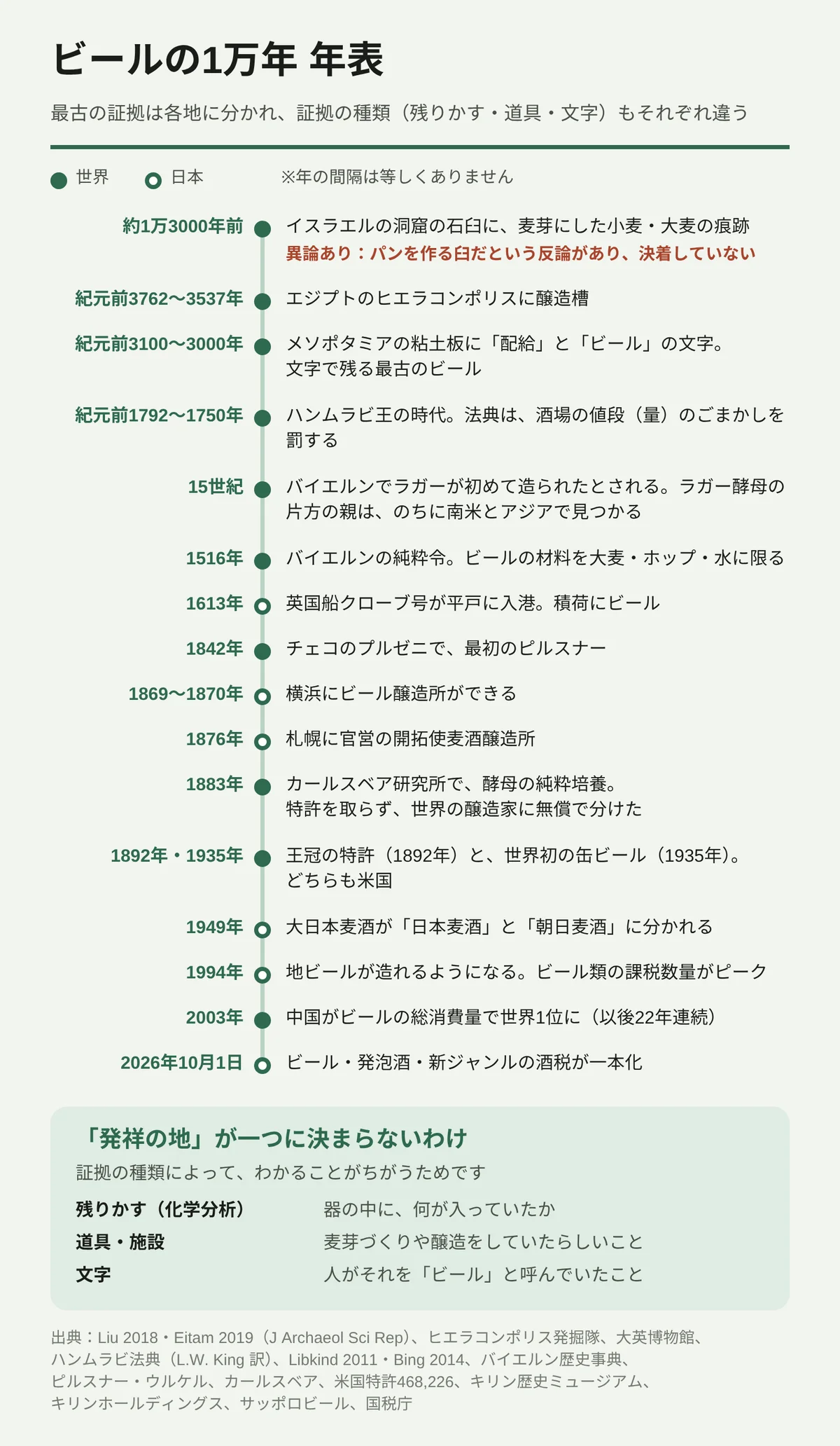 ビールの約1万3000年の歴史を、世界と日本の出来事16件で並べた縦長の年表。最古の候補は約1万3000年前のイスラエルの洞窟の石臼で、パンを作る臼だという反論があり決着していない。紀元前3762〜3537年にエジプトの醸造槽、紀元前3100〜3000年にメソポタミアの粘土板に「配給」と「ビール」の文字があり、これが文字で残る最古のビール。ハンムラビ法典は酒場の値段のごまかしを罰した。15世紀にバイエルンでラガーが始まったとされ、1516年に純粋令、1842年にチェコで最初のピルスナー、1883年に酵母の純粋培養が生まれた。日本では1613年に平戸の英国船の積荷にビールがあり、1869〜1870年に横浜、1876年に札幌に醸造所ができた。1949年の2社分割、1994年の地ビール解禁、2026年10月1日の酒税一本化までを示す。最古の証拠は残りかす・道具・文字と種類がちがうため、発祥の地は一つに決まらない。