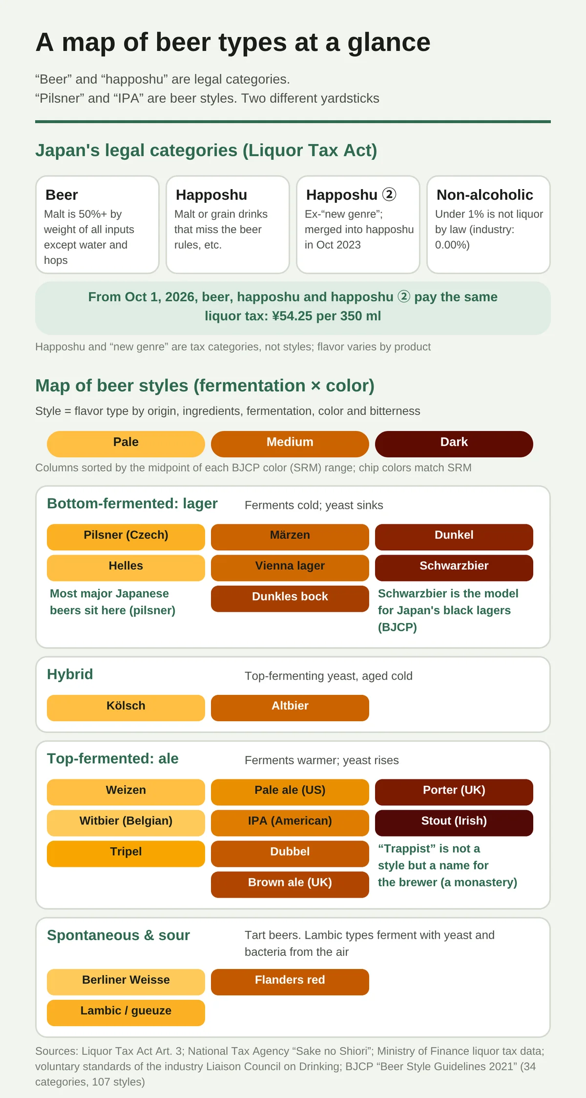 A diagram showing beer types by two yardsticks: legal category and beer style. The top half shows the categories of Japan’s Liquor Tax Act: beer is made with malt at least 50% of the weight of ingredients other than water and hops; happoshu is malt or barley liquor that does not meet the conditions for beer and the like; happoshu ② is the former new genre, merged into happoshu in October 2023; non-alcoholic is under 1% and not an alcoholic beverage. From October 1, 2026, the liquor tax on beer, happoshu and happoshu ② is the same at ¥54.25 per 350 ml. The bottom half is a map of beer styles, with the fermentation method running vertically and color (pale, medium, dark) running horizontally. Bottom-fermenting lagers include Pilsner, Helles, Märzen, Bock, Dunkel and Schwarzbier, and most major Japanese beers are Pilsner-type. Top-fermenting ales include Weizen, Pale Ale, IPA, Dubbel and Stout; hybrids include Kölsch and Alt; and spontaneous fermentation and sours include Lambic and others.