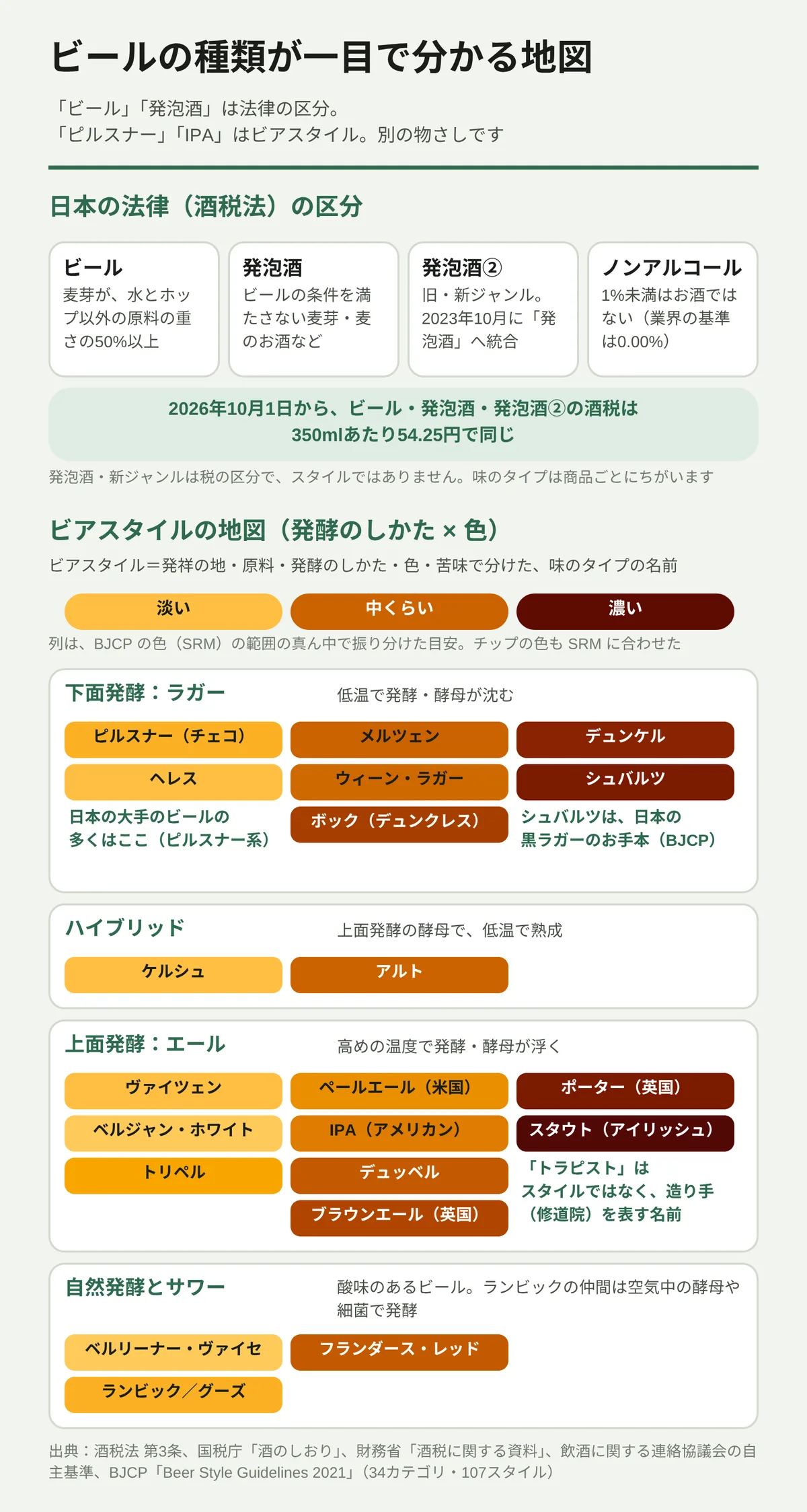 ビールの種類を、法律の区分とビアスタイルの2つの物さしで示した図。上段は日本の酒税法の区分で、ビールは麦芽が水とホップ以外の原料の重さの50%以上のもの、発泡酒はビールの条件を満たさない麦芽・麦のお酒など、発泡酒②は旧新ジャンルで2023年10月に発泡酒へ統合されたもの、ノンアルコールは1%未満でお酒ではないもの。2026年10月1日から、ビール・発泡酒・発泡酒②の酒税は350mlあたり54.25円で同じになった。下段はビアスタイルの地図で、縦に発酵のしかた、横に色の淡い・中くらい・濃いを並べる。下面発酵のラガーにはピルスナー、ヘレス、メルツェン、ボック、デュンケル、シュバルツなどがあり、日本の大手の多くはピルスナー系。上面発酵のエールにはヴァイツェン、ペールエール、IPA、デュッベル、スタウトなどがあり、ハイブリッドにケルシュとアルト、自然発酵とサワーにランビックなどがある。