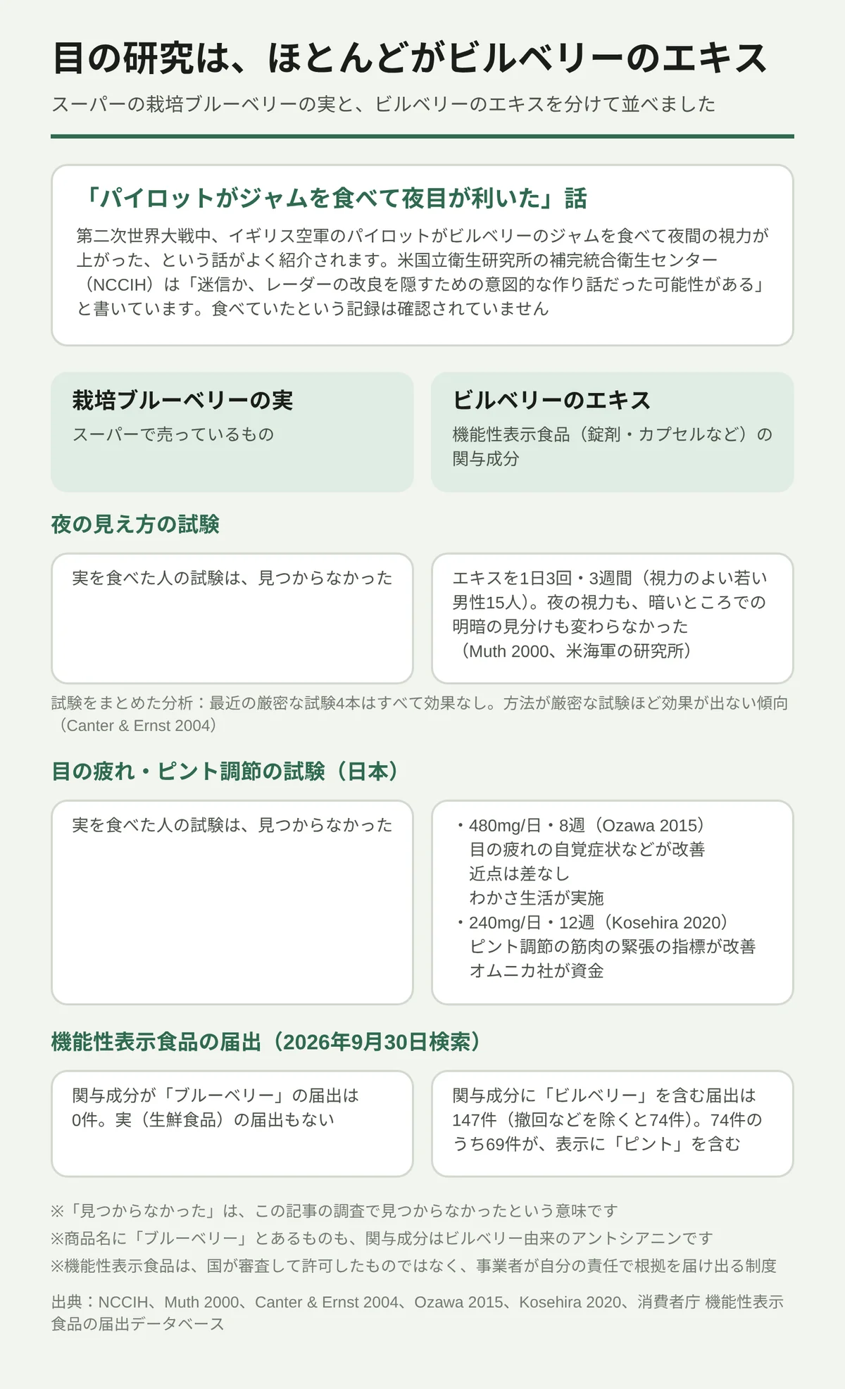 ブルーベリーの実とビルベリーのエキスの違いの図