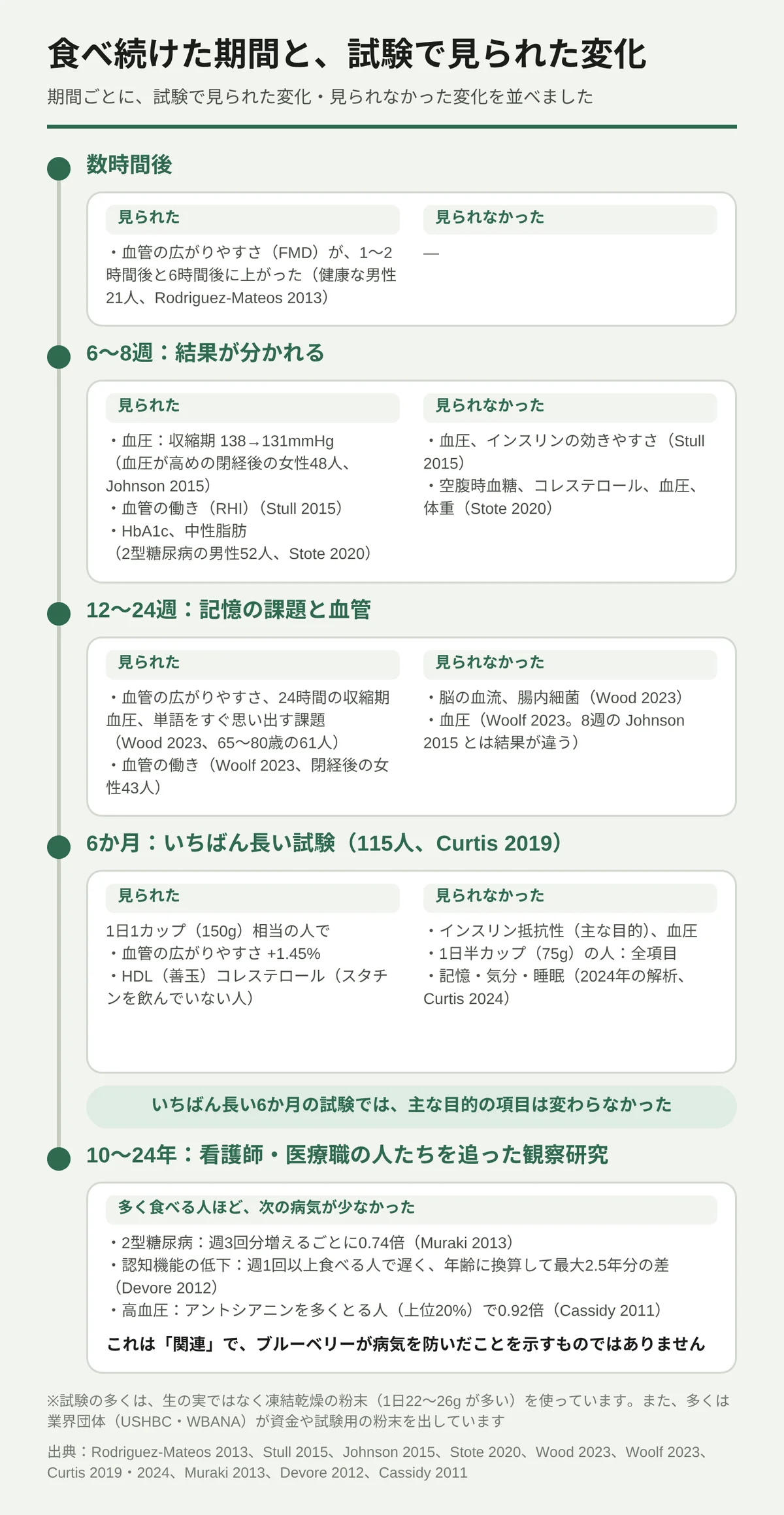食べ続けた期間と見られた変化の図