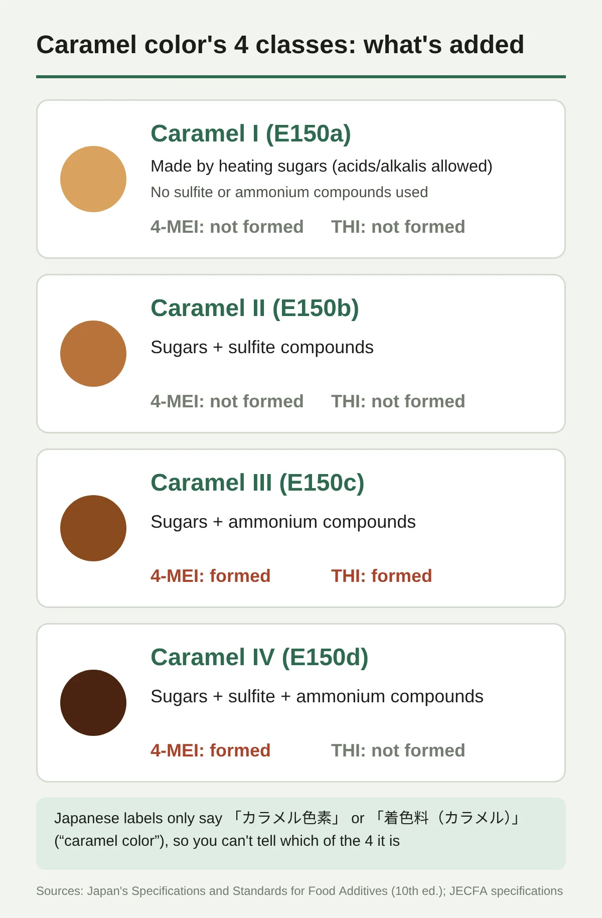 Diagram of the four types of caramel color. Caramel I (E150a) is made by heating sugars without sulfite or ammonium compounds; neither 4-MEI nor THI is formed. Caramel II (E150b) is sugars plus a sulfite compound; neither 4-MEI nor THI is formed. Caramel III (E150c) is sugars plus an ammonium compound; both 4-MEI and THI can be formed. Caramel IV (E150d) is sugars plus a sulfite compound and an ammonium compound; 4-MEI can be formed but THI is not. Japanese labels say only “カラメル色素” or “着色料(カラメル),” so you cannot tell which type is used.