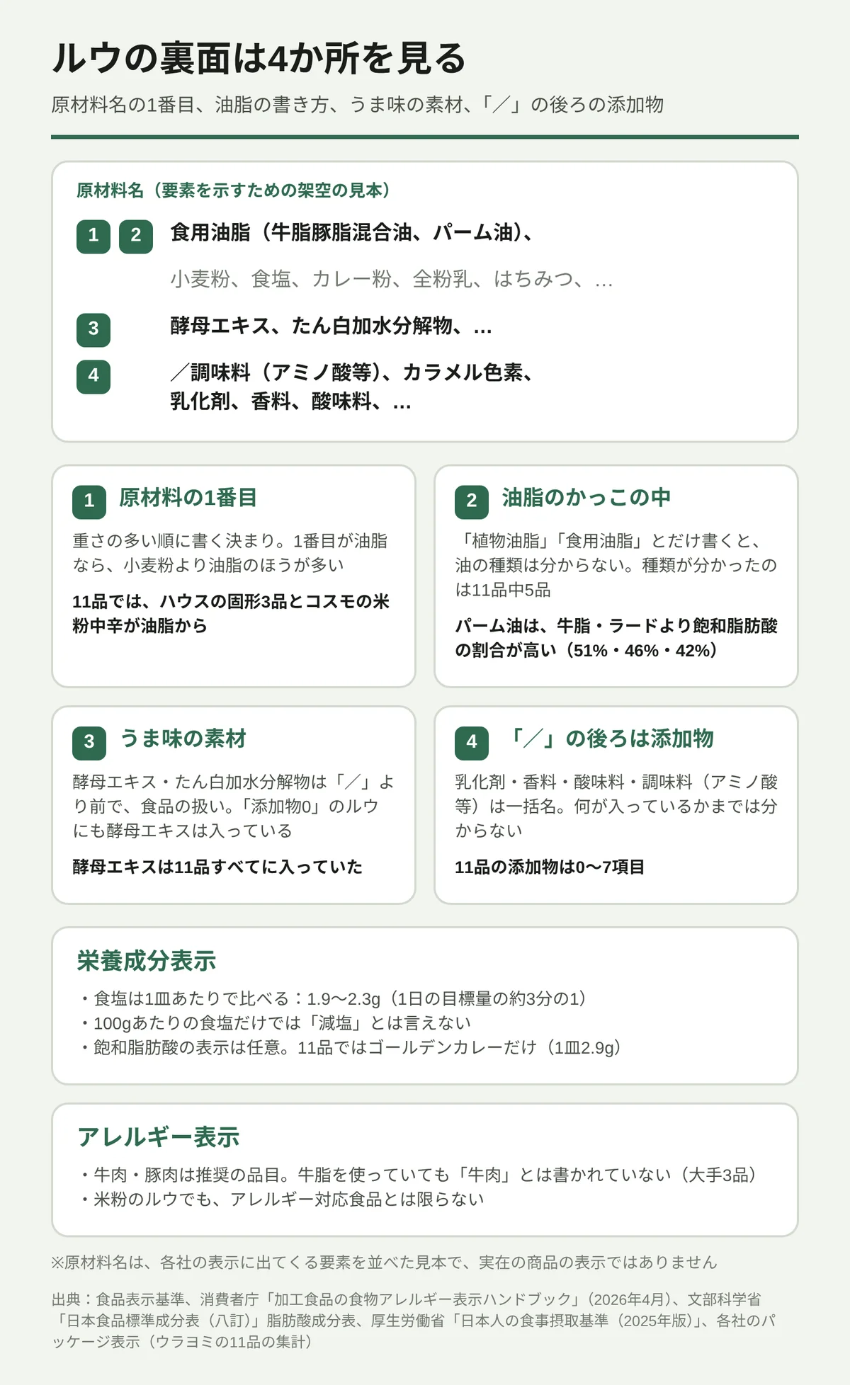 カレールウの裏面で見る4か所を、架空の原材料名の見本で示した図。1 原材料の1番目:油脂が1番目なら小麦粉より油脂が多い(11品ではハウスの固形3品とコスモの米粉中辛)。2 油脂のかっこの中:「植物油脂」「食用油脂」だけでは種類が分からず、分かったのは5品。飽和脂肪酸の割合はパーム油51%、牛脂46%、ラード42%。3 うま味の素材:酵母エキス・たん白加水分解物は「/」より前の食品扱いで、酵母エキスは11品すべてに入っていた。4 「/」の後ろの添加物は一括名で中身は分からない。食塩は1皿1.9〜2.3gで比べること、飽和脂肪酸の表示はゴールデンだけ、牛脂を使っても「牛肉」とは書かれないことも示す。