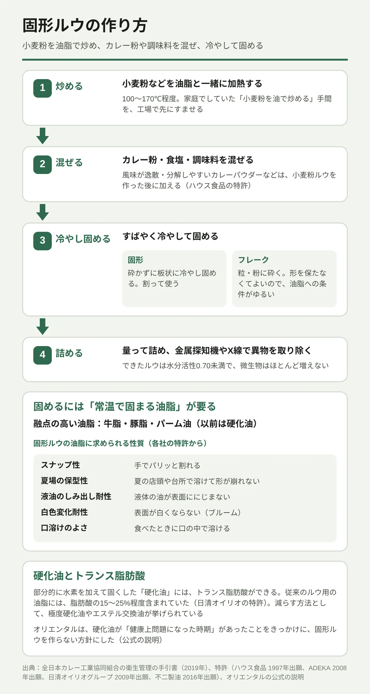 固形カレールウの作り方を4段の流れで示した図。1 炒める:小麦粉などを油脂と一緒に100〜170℃程度で加熱し、家庭でしていた「小麦粉を油で炒める」手間を工場で先にすませる。2 混ぜる:カレー粉・食塩・調味料を混ぜる。風味が飛びやすいカレーパウダーなどは小麦粉ルウを作った後に加える。3 冷やし固める:固形は砕かずに板状に、フレークは粒・粉に砕く。4 詰める:量って詰め、金属探知機やX線で異物を除く。固めるには常温で固まる融点の高い油脂(牛脂・豚脂・パーム油、以前は硬化油)が要ること、硬化油にはトランス脂肪酸ができること、オリエンタルが固形ルウを作らない方針にしたことも示す。