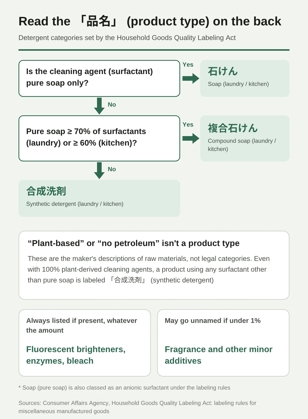 Diagram for telling products apart by the “product category” on the back label. If the cleaning ingredient (surfactant) is only pure soap content, the category is “laundry soap / dish soap” (洗濯用石けん/台所用石けん). If not, but pure soap content makes up at least 70% of the surfactants for laundry or at least 60% for dish products, the category is “laundry composite soap / dish composite soap” (洗濯用複合石けん/台所用複合石けん). If neither applies, it is “laundry synthetic detergent / dish synthetic detergent” (洗濯用合成洗剤/台所用合成洗剤). “Plant-derived” and “no petroleum-based ingredients” are statements by the maker about raw materials, not legal categories. Even with 100% plant-derived cleaning ingredients, a product that uses surfactants other than pure soap content is categorized as “synthetic detergent.” Fluorescent whitening agents, enzymes, and bleach are always listed if included, regardless of amount; blended ingredients under 1%, such as fragrance, may not be named. Soap (pure soap content) is also an anionic surfactant under the labeling rules.