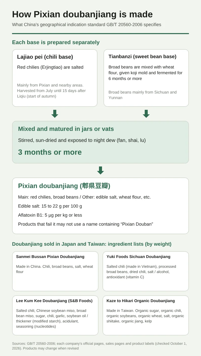 A diagram of how Pixian doubanjiang is made. According to China’s geographical indication standard GB/T 20560-2006, red chili peppers (erjingtiao) are salted to make the chili base (lajiao pei), and broad beans are mixed with wheat flour, inoculated with koji mold, and fermented for at least 6 months to make tianban zi. The two are mixed, put in a jar or trough, and aged for at least 3 months through stirring, sun exposure, and exposure to night dew. The standard sets red chili peppers and broad beans as the main ingredients and edible salt, wheat flour, and the like as secondary ingredients, with edible salt at 15 to 22 g per 100 g and aflatoxin B1 at 5 µg or less per kg. Products that do not meet the standard cannot use a name that includes “Pixian Douban.” The bottom section shows the ingredient lists of four doubanjiang products sold in Japan and Taiwan: Sanmei Bussan’s Pixian Doubanjiang has chili peppers, broad beans, salt, and wheat flour; Youki Foods’ Sichuan Doubanjiang has salted chili peppers, processed broad beans, and so on; Lee Kum Kee’s doubanjiang has Chinese soybean miso, broad bean miso, sugar, and so on; and Kaze to Hikari’s Organic Doubanjiang (made in Taiwan) starts with organic sugar and uses organic soybeans and organic wheat.