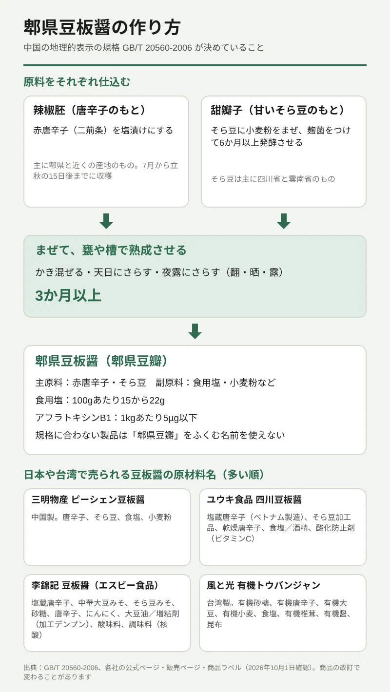 郫県豆板醤の作り方の図。中国の地理的表示の規格 GB/T 20560-2006 によると、赤唐辛子(二荊条)を塩漬けにした辣椒胚と、そら豆に小麦粉をまぜて麹菌をつけ6か月以上発酵させた甜瓣子を作り、まぜて甕や槽に入れ、かき混ぜる・天日にさらす・夜露にさらす工程で3か月以上熟成させる。規格は主原料を赤唐辛子・そら豆、副原料を食用塩・小麦粉などとし、食用塩は100gあたり15から22g、アフラトキシンB1は1kgあたり5µg以下。規格に合わない製品は「郫県豆瓣」をふくむ名前を使えない。下段は日本や台湾で売られる豆板醤4品の原材料名で、三明物産のピーシェン豆板醤は唐辛子・そら豆・食塩・小麦粉、ユウキ食品の四川豆板醤は塩蔵唐辛子・そら豆加工品など、李錦記の豆板醤は中華大豆みそ・そら豆みそ・砂糖など、風と光の有機トウバンジャン(台湾製)は有機砂糖から始まり有機大豆・有機小麦を使う。
