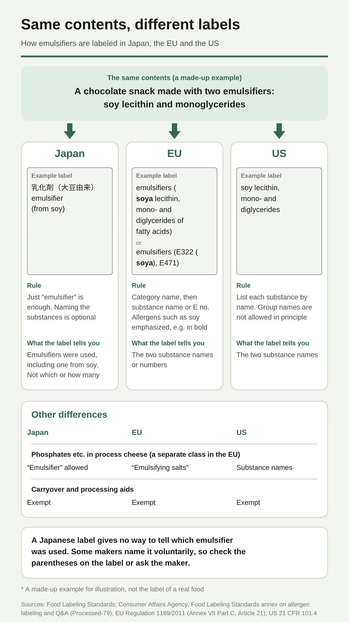A made-up chocolate snack with soy lecithin and monoglycerides, labeled in Japan, the EU and the US. Japan: one word, "emulsifier (from soy)", so you cannot tell which ones. EU: the category name followed by substance names or E numbers, e.g. emulsifiers (E322 (soya), E471), with allergens emphasized. US: each substance named. Phosphates in process cheese may be called "emulsifier" in Japan but are "emulsifying salts" in the EU. Carryover and processing aids are exempt in all three.