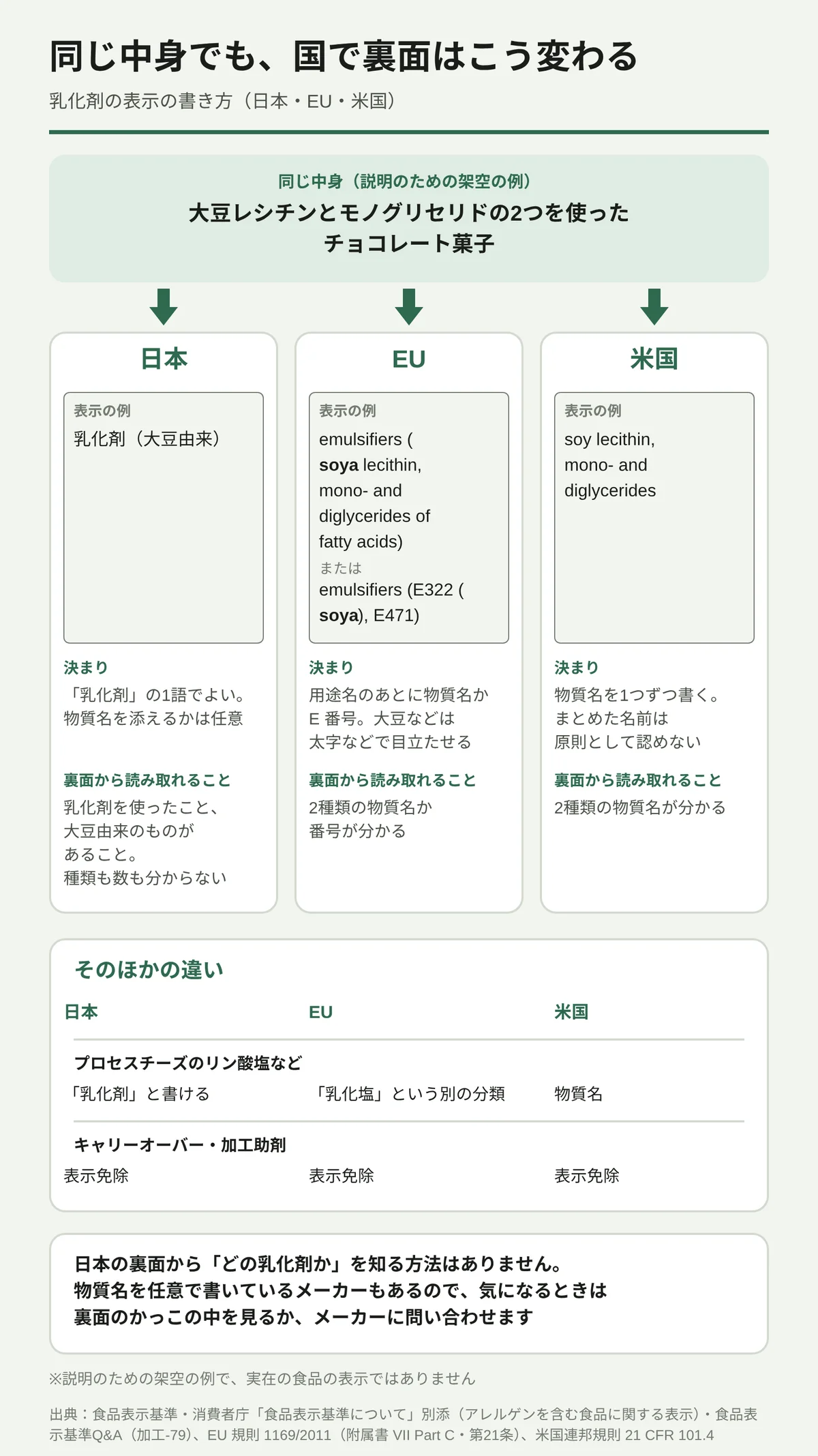 大豆レシチンとモノグリセリドを使ったチョコレート菓子という架空の例で、日本・EU・米国の裏面の書き方を並べた図。日本は「乳化剤(大豆由来)」の1語でよく、どの乳化剤か分からない。EU は用途名のあとに物質名か E 番号(例:emulsifiers (E322 (soya), E471))を書き、大豆などは太字で目立たせる。米国は物質名を1つずつ書く。プロセスチーズのリン酸塩などは日本では「乳化剤」と書けるが、EU では乳化塩という別の分類。キャリーオーバーと加工助剤は3つとも表示が免除される。