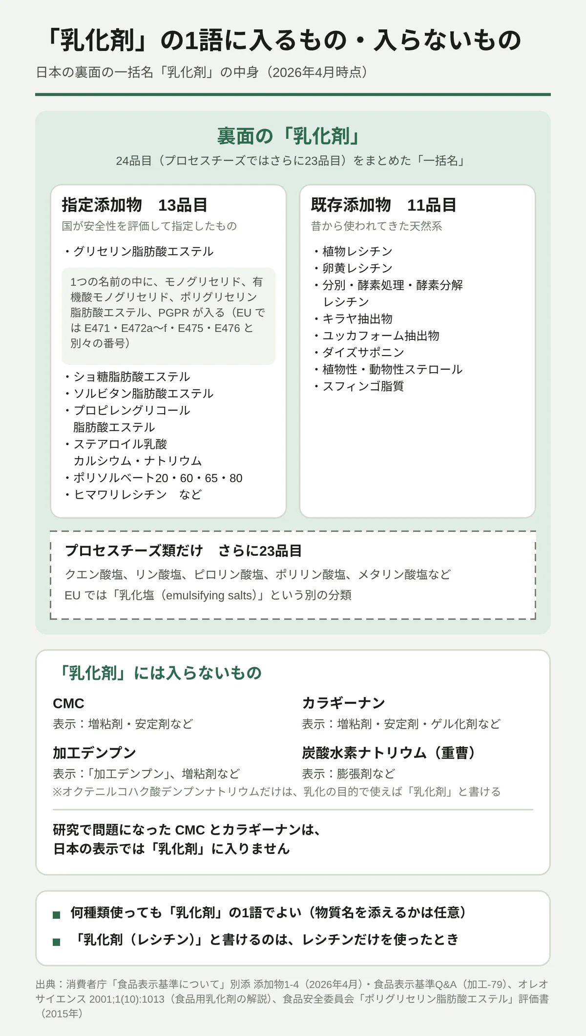 日本の食品の裏面に書かれる一括名「乳化剤」に入るものと入らないものを分けた図。「乳化剤」の1語は24品目(プロセスチーズではさらに23品目)をまとめた名前。指定添加物13品目にはグリセリン脂肪酸エステル、ショ糖脂肪酸エステル、ソルビタン脂肪酸エステル、ポリソルベートなどが入り、グリセリン脂肪酸エステルの中には EU では E471・E472a〜f・E475・E476 と別々の番号になる4系統が入っている。既存添加物11品目は植物レシチン・卵黄レシチン・キラヤ抽出物など。CMC・カラギーナン・加工デンプン・重曹は増粘剤・安定剤・膨張剤などとして表示され「乳化剤」には入らない(オクテニルコハク酸デンプンナトリウムは例外)。何種類使っても「乳化剤」の1語でよい。