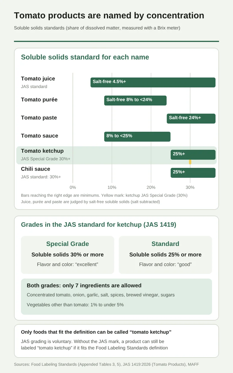 A horizontal bar chart comparing the soluble solids standards of tomato products. Tomato juice: salt-free 4.5% or more (JAS). Tomato puree: salt-free 8% or more and less than 24%. Tomato paste: salt-free 24% or more. Tomato sauce: 8% or more and less than 25%. Tomato ketchup and chili sauce: 25% or more (the JAS special grade for ketchup and the JAS standard for chili sauce are 30% or more). Below that, the JAS grades for ketchup: special grade (30% or more; excellent flavor and color) and standard (25% or more; good), the seven ingredients common to both, and vegetables other than tomato at 1% or more and less than 5%. JAS grading is optional, and a product that meets the definition can be labeled “tomato ketchup.”