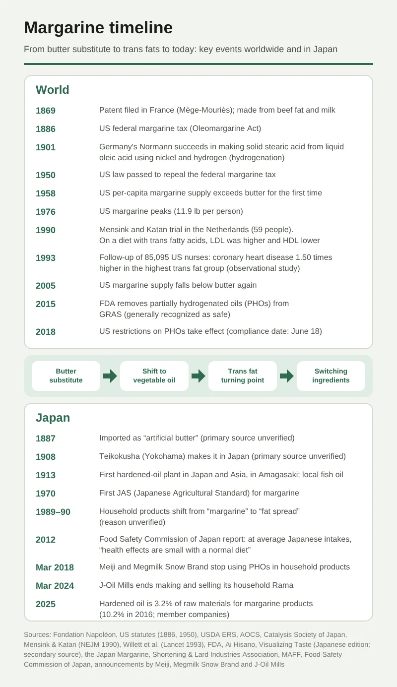 A timeline of margarine history, split into the world and Japan. World: 1869 patent application in France (Mège-Mouriès, beef tallow and milk); 1886 federal margarine tax in the U.S.; 1901 Normann succeeds in a hydrogenation experiment; 1950 the U.S. repeals the federal tax; 1958 U.S. supply exceeds butter for the first time; 1976 peak (11.9 pounds per person); 1990 Mensink and Katan trial (59 people) finds the trans-fatty-acid diet gave higher LDL and lower HDL; 1993 a follow-up study of 85,095 nurses finds coronary heart disease 1.50 times higher (observational study); 2005 supply falls below butter again; 2015 FDA removes PHO from GRAS, and regulation begins in 2018. Japan: 1887 imported as artificial butter; 1908 domestic production by Teikokusha (neither confirmed against the original source); 1913 hydrogenated oil factory in Amagasaki (raw material was fish oil); 1970 first JAS; 1989–90 household products shift mainly to fat spread; 2012 FSCJ risk assessment report; March 2018 Meiji and Megmilk Snow Brand stop using partially hydrogenated fats; March 2024 Rama ends; 2025 hydrogenated oil share is 3.2% (10.2% in 2016).