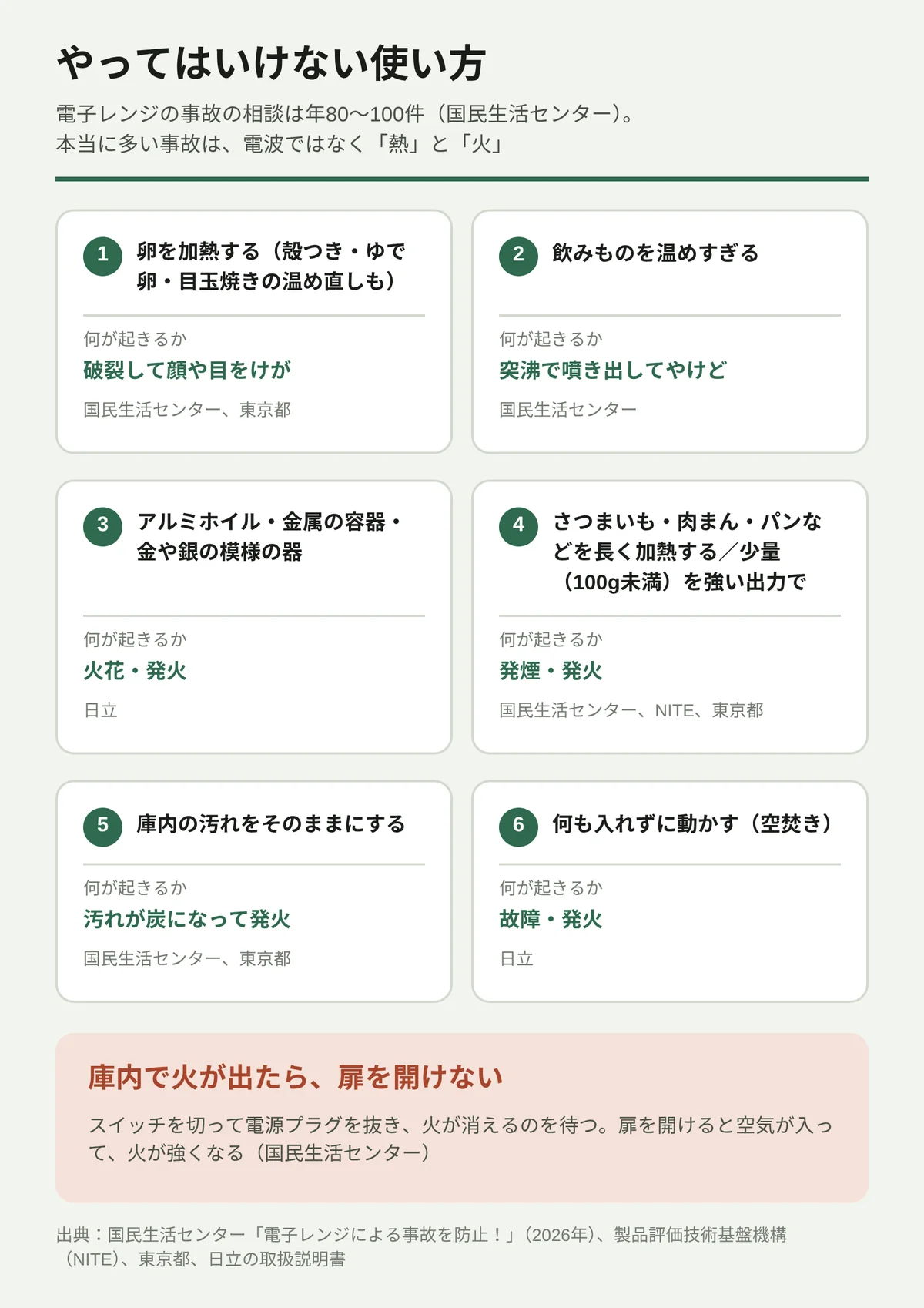 電子レンジでやってはいけない使い方の図解。6枚のカードで、卵の加熱(殻つき・ゆで卵・目玉焼きの温め直しも)は破裂して顔や目をけが、飲みものの温めすぎは突沸で噴き出してやけど、アルミホイル・金属の容器・金や銀の模様の器は火花・発火、さつまいも・肉まん・パンなどの長い加熱や100g未満の少量を強い出力で温めることは発煙・発火、庫内の汚れの放置は汚れが炭になって発火、何も入れずに動かす空焚きは故障・発火につながることを示す。下の注意欄では、庫内で火が出たら扉を開けずにスイッチを切って電源プラグを抜き、火が消えるのを待つこと、扉を開けると空気が入って火が強くなることを示している