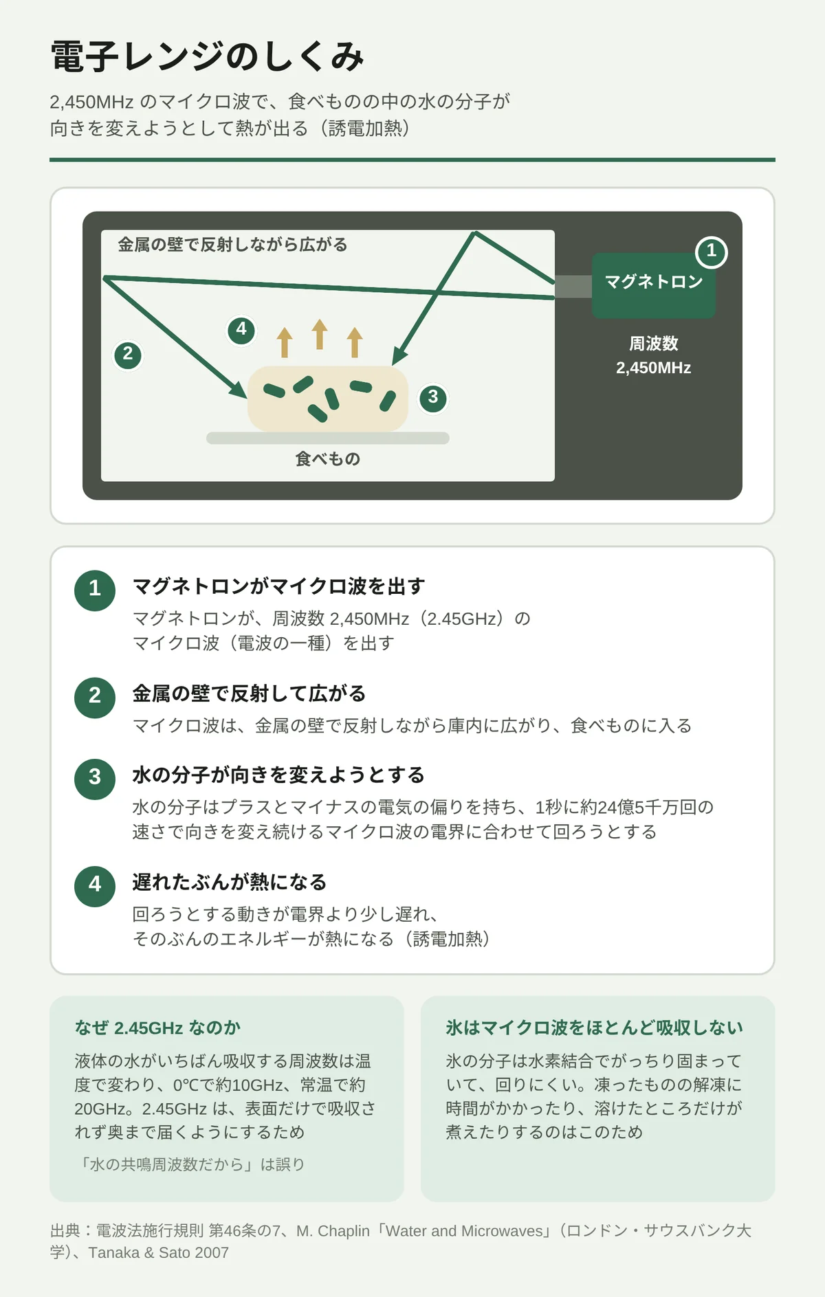 電子レンジのしくみの図解。電子レンジの断面図で、マグネトロンが周波数2,450MHzのマイクロ波を出し、マイクロ波は金属の壁で反射しながら庫内に広がって食べものに入る。食べものの中の水の分子はプラスとマイナスの電気の偏りを持ち、向きを変え続ける電界に合わせて回ろうとする。回ろうとする動きが電界より少し遅れ、そのぶんのエネルギーが熱になる(誘電加熱)。下の囲みでは、液体の水がいちばんマイクロ波を吸収する周波数は0℃で約10GHz、常温で約20GHzで、2.45GHzにしてあるのは食べものの奥まで届くようにするためであり「水の共鳴周波数」という説明は誤りであること、氷は水素結合で固まっていて回りにくく、マイクロ波をほとんど吸収しないことを示している