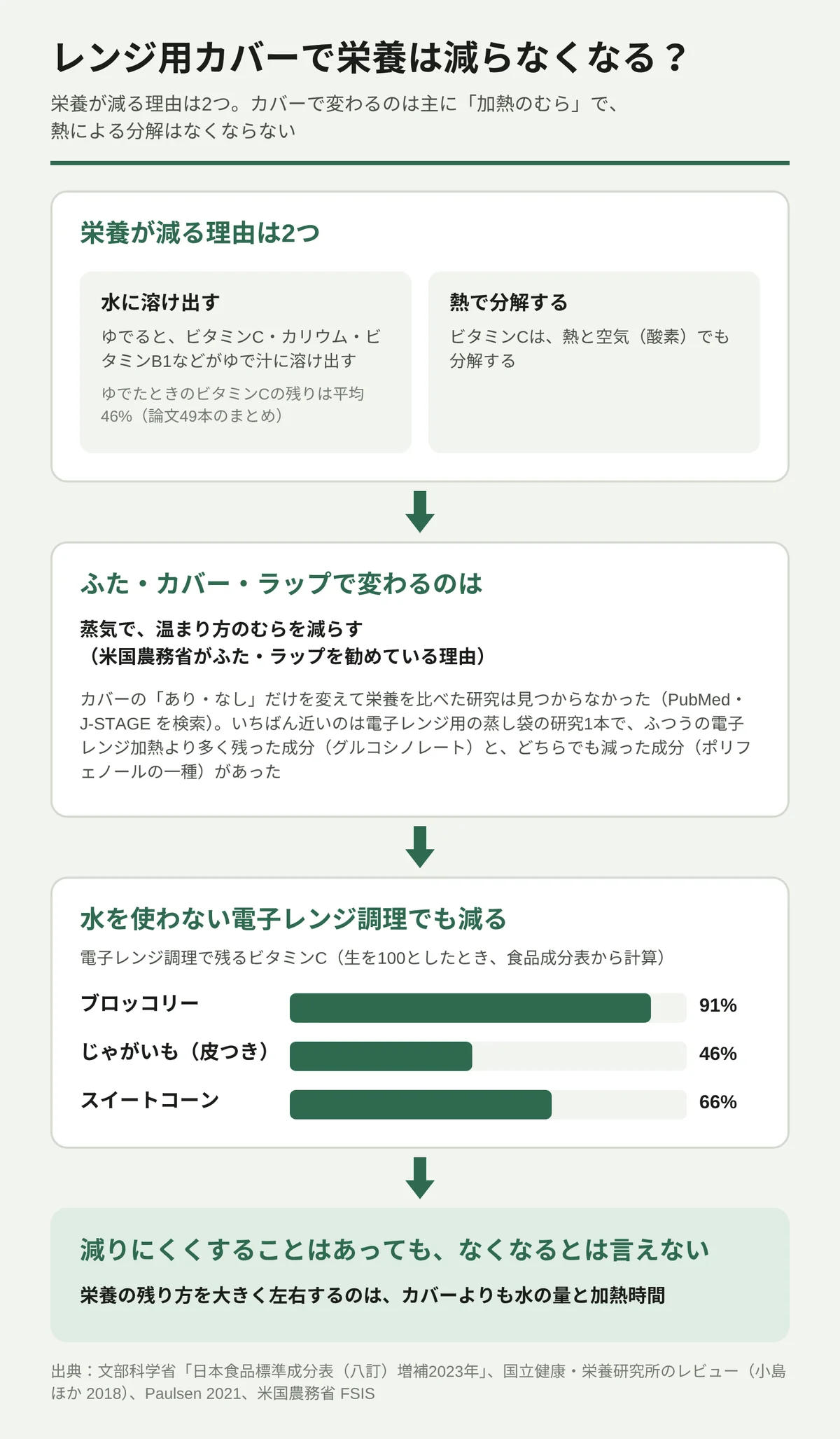 レンジ用カバーと栄養の図解。栄養が減る理由は、水に溶け出すこと(ゆでるとビタミンC・カリウム・ビタミンB1などがゆで汁に出る。論文49本のまとめでは、ゆでたときのビタミンCの残りは平均46%)と、熱で分解すること(ビタミンCは熱と空気でも分解する)の2つ。ふた・カバー・ラップで変わるのは主に温まり方のむらで、米国農務省がふた・ラップを勧めるのはこのため。カバーの有無だけを比べた研究は見つからず、近いのは蒸し袋の研究1本。水を使わない電子レンジ調理でも、食品成分表から計算したビタミンCの残りはブロッコリー91%、皮つきじゃがいも46%、スイートコーン66%。結論は、減りにくくすることはあっても、なくなるとは言えず、差を生むのは水の量と加熱時間