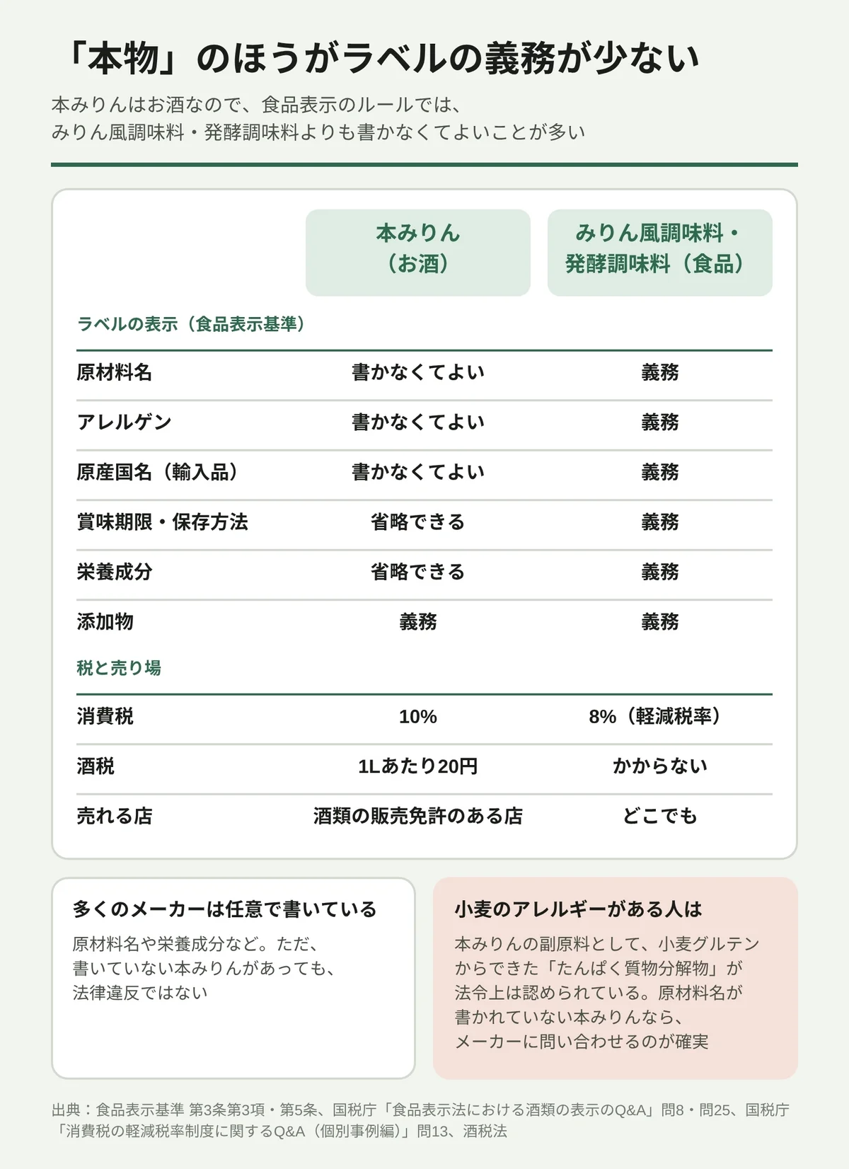 本みりん(お酒)と、みりん風調味料・発酵調味料(食品)の、表示・税・売り場の違いを表にした図。食品表示基準では、本みりんは原材料名・アレルゲン・原産国名を書かなくてよく、賞味期限・保存方法と栄養成分も省略できる。みりん風調味料・発酵調味料はどれも義務。添加物の表示はどちらも義務。消費税は本みりん10%、みりん風調味料は軽減税率の8%。酒税は本みりんが1Lあたり20円。本みりんは酒類の販売免許のある店でしか売れない。本みりんには小麦グルテンからできた副原料が法令上認められているため、小麦アレルギーの人は原材料名のない本みりんならメーカーに問い合わせるのが確実。
