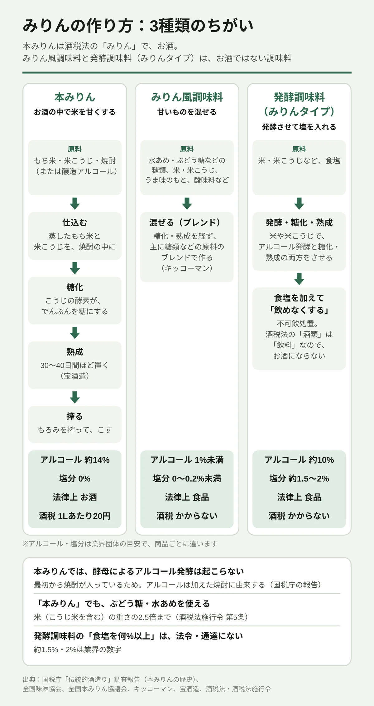 本みりん・みりん風調味料・発酵調味料(みりんタイプ)の作り方を3列で比べた図。本みりんは、もち米・米こうじ・焼酎(または醸造アルコール)を原料に、仕込む、こうじの酵素で糖化する、30〜40日ほど熟成させる、搾ってこす、の順に造る。みりん風調味料は、水あめ・ぶどう糖などの糖類に米・米こうじ、うま味のもと、酸味料などを混ぜて作る。発酵調味料は、米・米こうじなどでアルコール発酵と糖化・熟成をさせ、食塩を加えて飲めなくする(不可飲処置)。アルコールは本みりん約14%、みりん風調味料1%未満、発酵調味料約10%。法律上は本みりんだけがお酒で、酒税は1Lあたり20円。本みりんでもぶどう糖・水あめを米の重さの2.5倍まで使えること、発酵調味料の塩の割合は法令ではなく業界の数字であることも示す。
