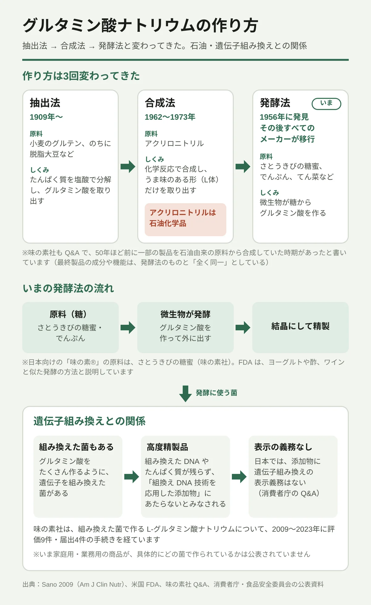 グルタミン酸ナトリウムの作り方の移り変わりを示す図。上段は3つの製法を時代順に並べたカード。抽出法(1909年〜)は、小麦のグルテンや脱脂大豆などのたんぱく質を塩酸で分解してグルタミン酸を取り出す。合成法(1962〜1973年)は、石油化学品のアクリロニトリルから化学反応で合成し、うま味のあるL体だけを取り出す。発酵法は1956年に発見され、その後すべてのメーカーが移行した、いまの製法。中段は発酵法の流れで、さとうきびの糖蜜やでんぷんを原料に、微生物がグルタミン酸を作って外に出し、それを結晶にして精製する。下段は発酵に使う菌と遺伝子組み換えの関係。遺伝子を組み換えた菌もあるが、組み換えたDNAやたんぱく質が残らない高度精製品は「組換えDNA技術を応用した添加物」にあたらないとみなされ、日本では添加物に遺伝子組み換えの表示義務はない。味の素社は2009〜2023年に評価9件・届出4件の手続きを経ている。いまの商品がどの菌で作られているかは公表されていない。