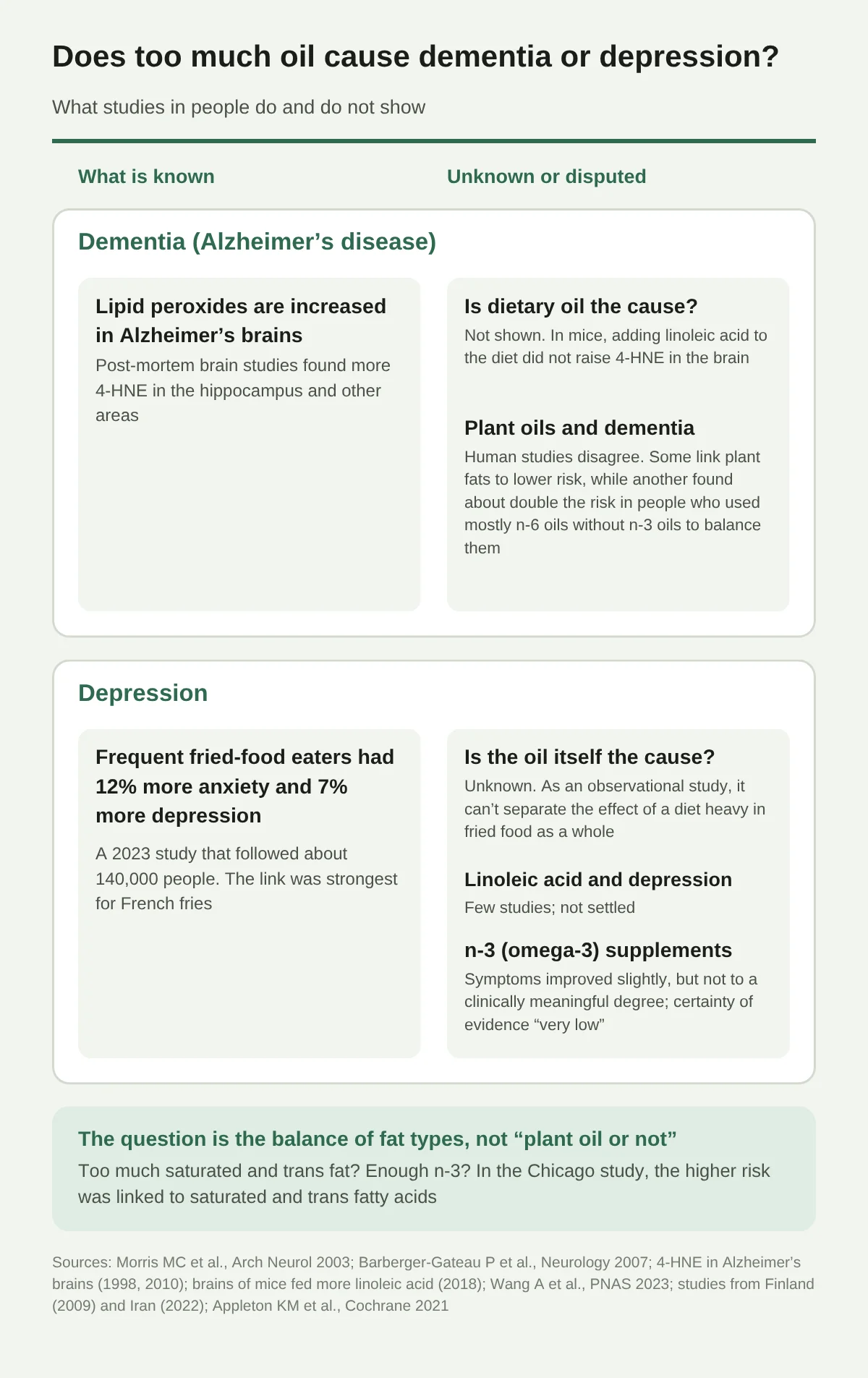 A figure placing side by side, left and right, what is known and what is not known or is divided in studies in people about oil, dementia, and depression. For dementia, it is known that lipid peroxides (4-HNE) are increased in the brains of people with Alzheimer's disease. However, it has not been shown that the oil people ate is the cause, and in mice, increasing the linoleic acid in the feed did not increase 4-HNE in the brain. Studies of vegetable oil and people with dementia do not agree. For depression, in a follow-up of about 140,000 people, people who often ate fried food had 12% more anxiety and 7% more depression, but it is not known whether the oil itself is the cause. Studies of linoleic acid and depression are few and not settled, and for omega-3 supplements the difference cannot be called clinically meaningful and the certainty of the evidence is very low. Finally, it concludes that what matters is the balance of types of fat rather than whether it is vegetable oil.