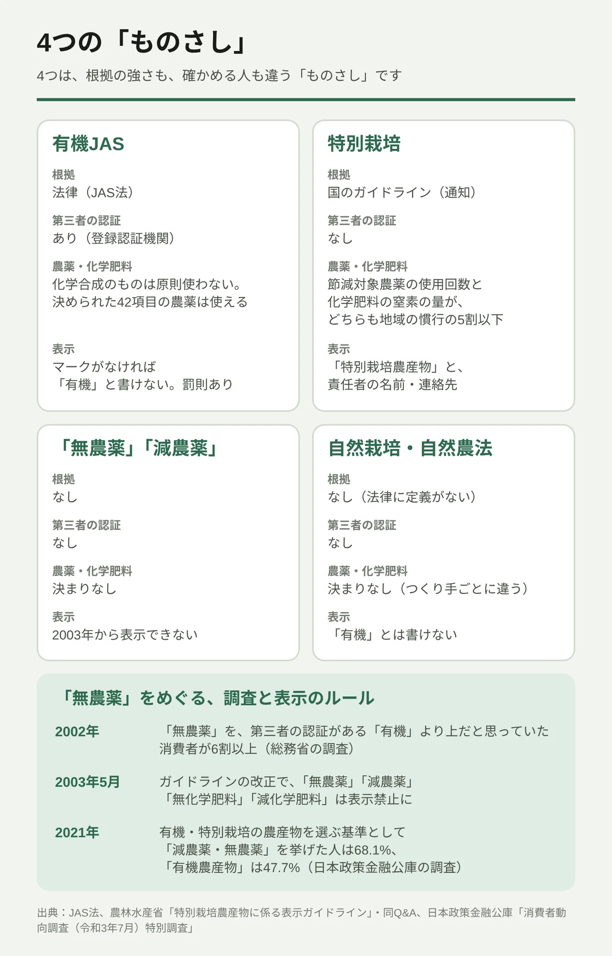 有機JAS、特別栽培、「無農薬」「減農薬」、自然栽培・自然農法の4つを、根拠・第三者の認証・農薬と化学肥料・表示の4項目で比べた表。有機JASの根拠は法律(JAS法)で、登録認証機関の認証があり、マークがなければ「有機」と書けない。特別栽培は国のガイドラインで認証はなく、農薬と化学肥料が地域の慣行の5割以下。「無農薬」「減農薬」は2003年から表示できない。自然栽培・自然農法には法律の定義がなく、「有機」とは書けない。下の帯に、2002年の総務省の調査(無農薬を有機より上と思う消費者が6割以上)、2003年5月の表示禁止、2021年の調査(有機・特別栽培の農産物を選ぶ基準として、減農薬・無農薬68.1%、有機農産物47.7%)。