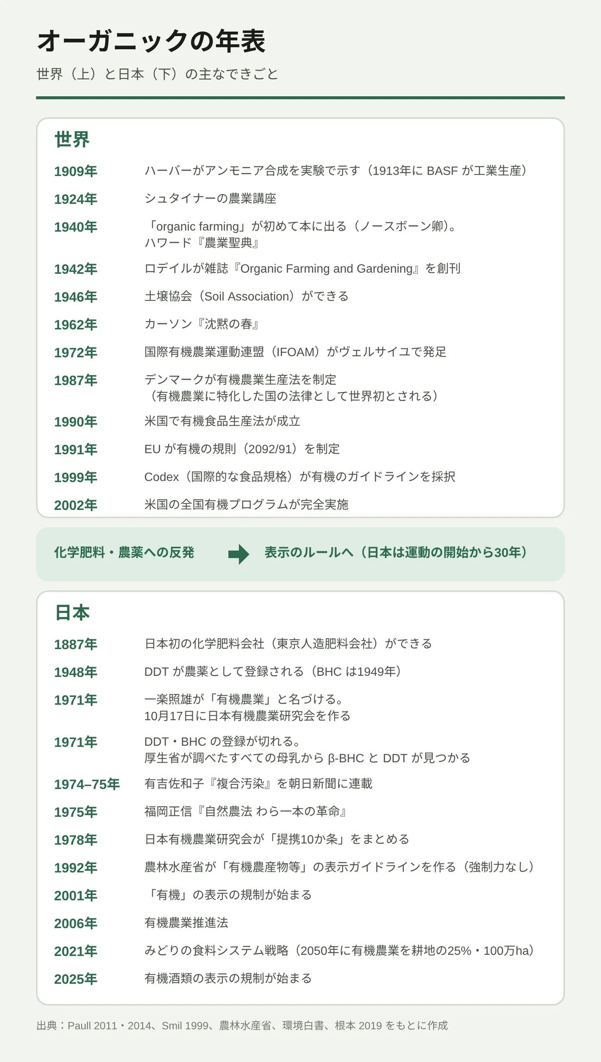 オーガニックの歴史を世界と日本の2段で並べた年表。世界は、1909年のハーバーによるアンモニア合成、1924年のシュタイナーの農業講座、1940年に「organic farming」が初めて本に出たこと、1942年のロデイルの雑誌、1946年の土壌協会、1962年の『沈黙の春』、1972年の IFOAM 発足、1987年のデンマークの法律(有機に特化した国の法律として世界初とされる)、1990年の米国、1991年の EU、1999年の Codex、2002年の米国の制度の完全実施。日本は、1887年の化学肥料会社、1948年の DDT の登録、1971年の「有機農業」の命名と DDT・BHC の登録失効、1970年代の『複合汚染』と『わら一本の革命』、提携10か条、1992年のガイドライン、2001年の表示規制、2006年の推進法、2021年のみどり戦略、2025年の有機酒類の規制。