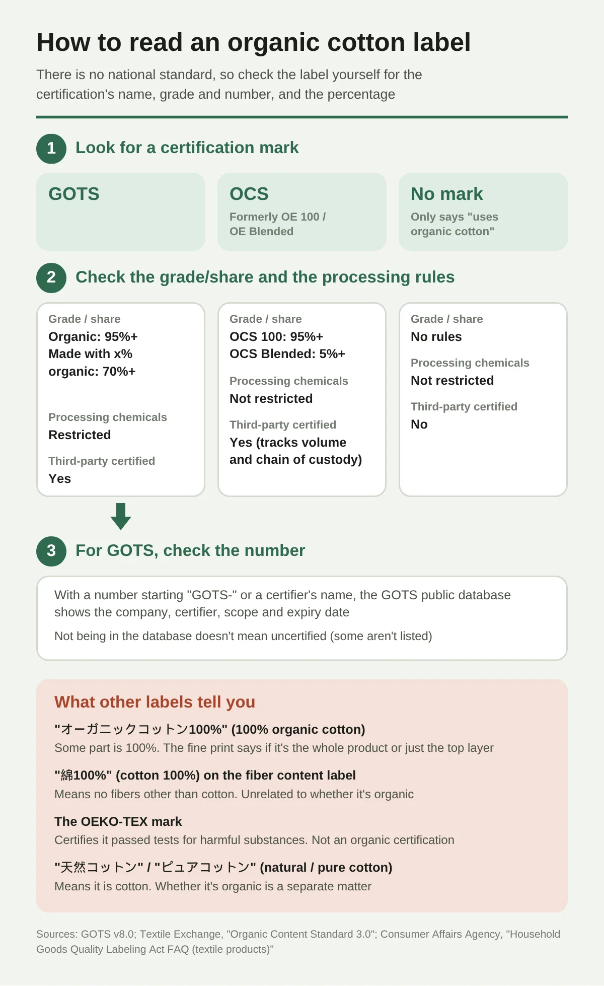 A flow chart for reading an organic cotton label in three steps. Step 1: look at the certification mark and sort into GOTS, OCS (formerly OE), or no mark (only “organic cotton used”). Step 2: check the grade, the share and the processing rules. GOTS requires 95% or more for Organic and 70% or more for Made with, also restricts finishing chemicals, and has third-party certification. OCS requires 95% or more for OCS 100 and 5% or more for Blended, does not restrict processing, and has certification that tracks volume and distribution. No mark has no rule on share and no third-party certification. Step 3: from a GOTS number you can check the company, scope and expiry date in the public database. But not being found does not mean there is no certification. The box below explains that “organic cotton 100%” is 100% of some part, and that “cotton 100%” in the composition label, Oeko-Tex and natural cotton do not show whether it is organic.