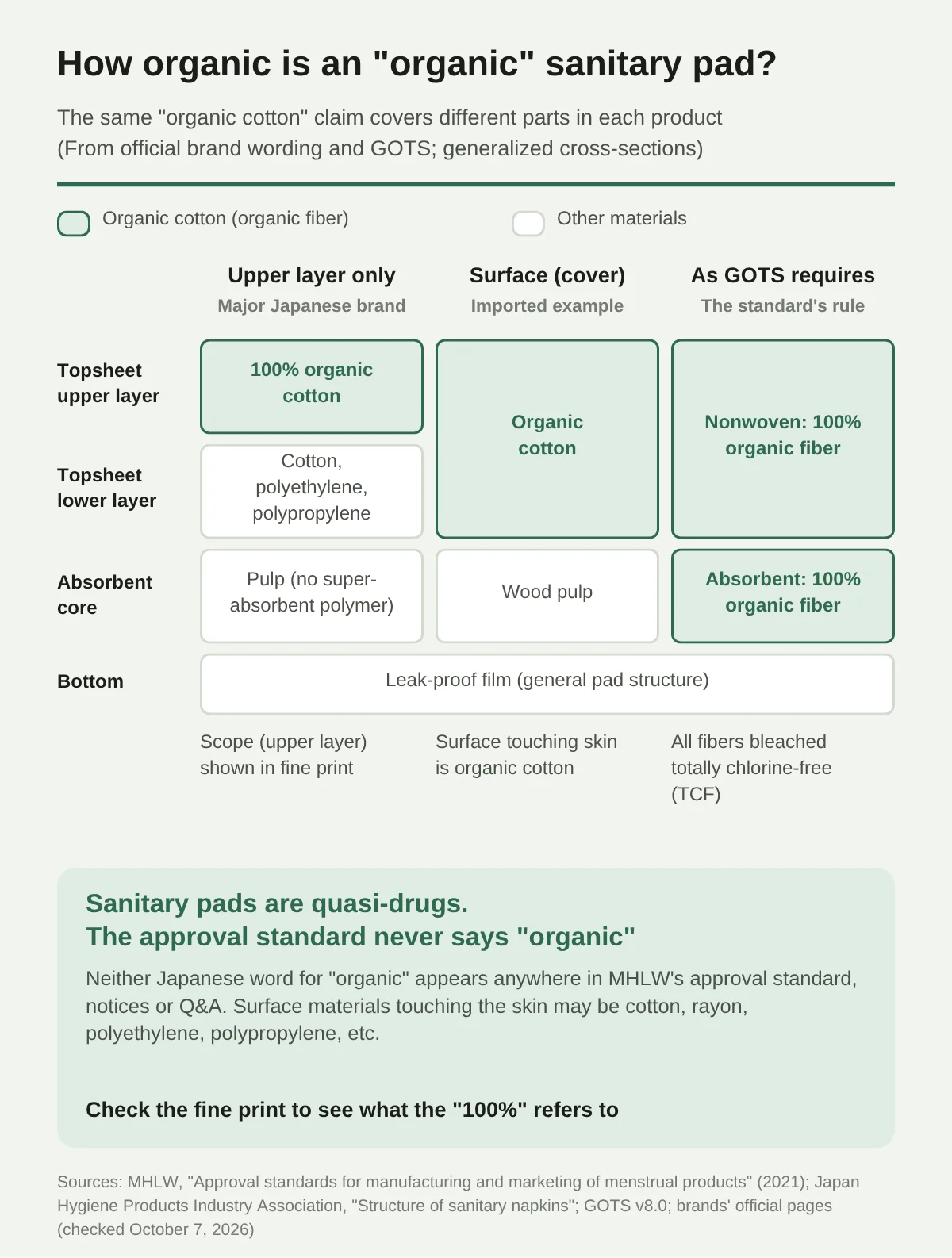 A diagram placing three examples side by side, with the cross-section of a menstrual pad divided into the upper layer of the topsheet, the lower layer, the absorbent core, and the bottom leak-prevention film layer. The organic cotton parts are shown in green. In the major domestic example, only the upper layer of the topsheet is 100% organic cotton, the lower layer is cotton, polyethylene and polypropylene, and the absorbent core is pulp. The scope is shown in a small note. In the imported example the surface (cover) is organic cotton and the absorbent core is wood pulp. If it follows the GOTS standard, the nonwoven and absorbent material are 100% organic fiber, and all fibers are bleached totally chlorine free. The box below explains that menstrual pads are quasi-drugs, that MHLW’s approval standard has no words “organic” or “有機”, and that you need to check the note to see where the “100%” applies.