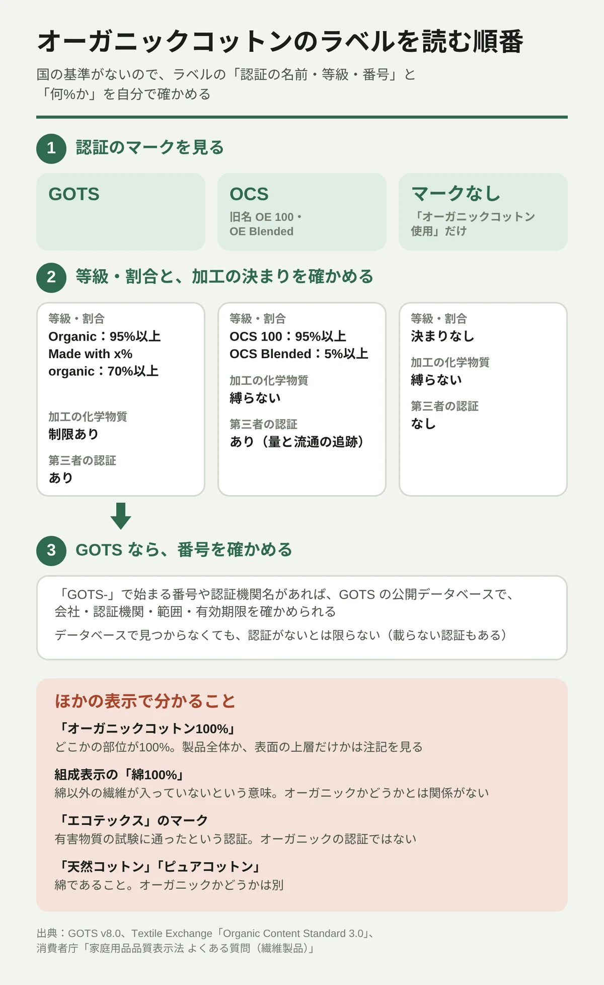 オーガニックコットンのラベルを3段階で読む流れ図。1段目で認証のマークを見て、GOTS、OCS(旧名 OE)、マークなし(「オーガニックコットン使用」だけ)に分ける。2段目で等級と割合、加工の決まりを確かめる。GOTS は Organic が95%以上、Made with が70%以上で、加工の化学物質も制限し、第三者の認証がある。OCS は OCS 100 が95%以上、Blended が5%以上で、加工は縛らず、量と流通を追跡する認証がある。マークなしは割合の決まりも第三者の認証もない。3段目では GOTS の番号から公開データベースで会社・範囲・有効期限を確かめられる。ただし、見つからなくても認証がないとは限らない。下の囲みでは、「オーガニックコットン100%」はどこかの部位の100%であること、組成表示の「綿100%」やエコテックス、天然コットンはオーガニックかどうかを示さないことを説明している。
