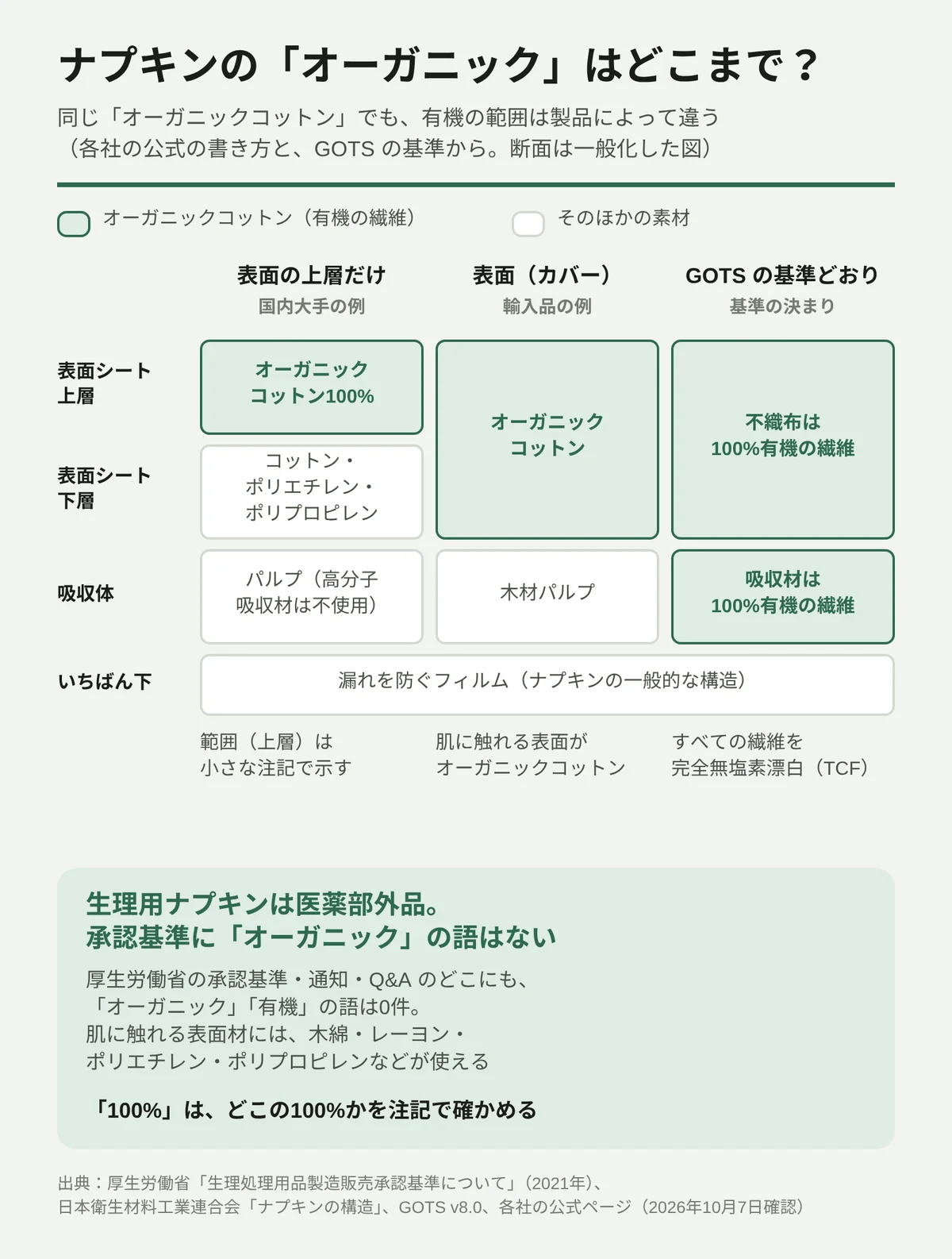 生理用ナプキンの断面を、表面シートの上層、下層、吸収体、いちばん下の漏れを防ぐフィルムの層に分けて、3つの例を並べた図。オーガニックコットンの部分を緑で示している。国内大手の例は、表面シートの上層だけがオーガニックコットン100%で、下層はコットン・ポリエチレン・ポリプロピレン、吸収体はパルプ。範囲は小さな注記で示されている。輸入品の例は表面(カバー)がオーガニックコットンで、吸収体は木材パルプ。GOTS の基準どおりなら不織布と吸収材が100%有機の繊維で、すべての繊維を完全無塩素漂白する。下の囲みでは、生理用ナプキンは医薬部外品で、厚生労働省の承認基準に「オーガニック」「有機」の語はなく、「100%」がどこの100%かは注記で確かめる必要があると説明している。
