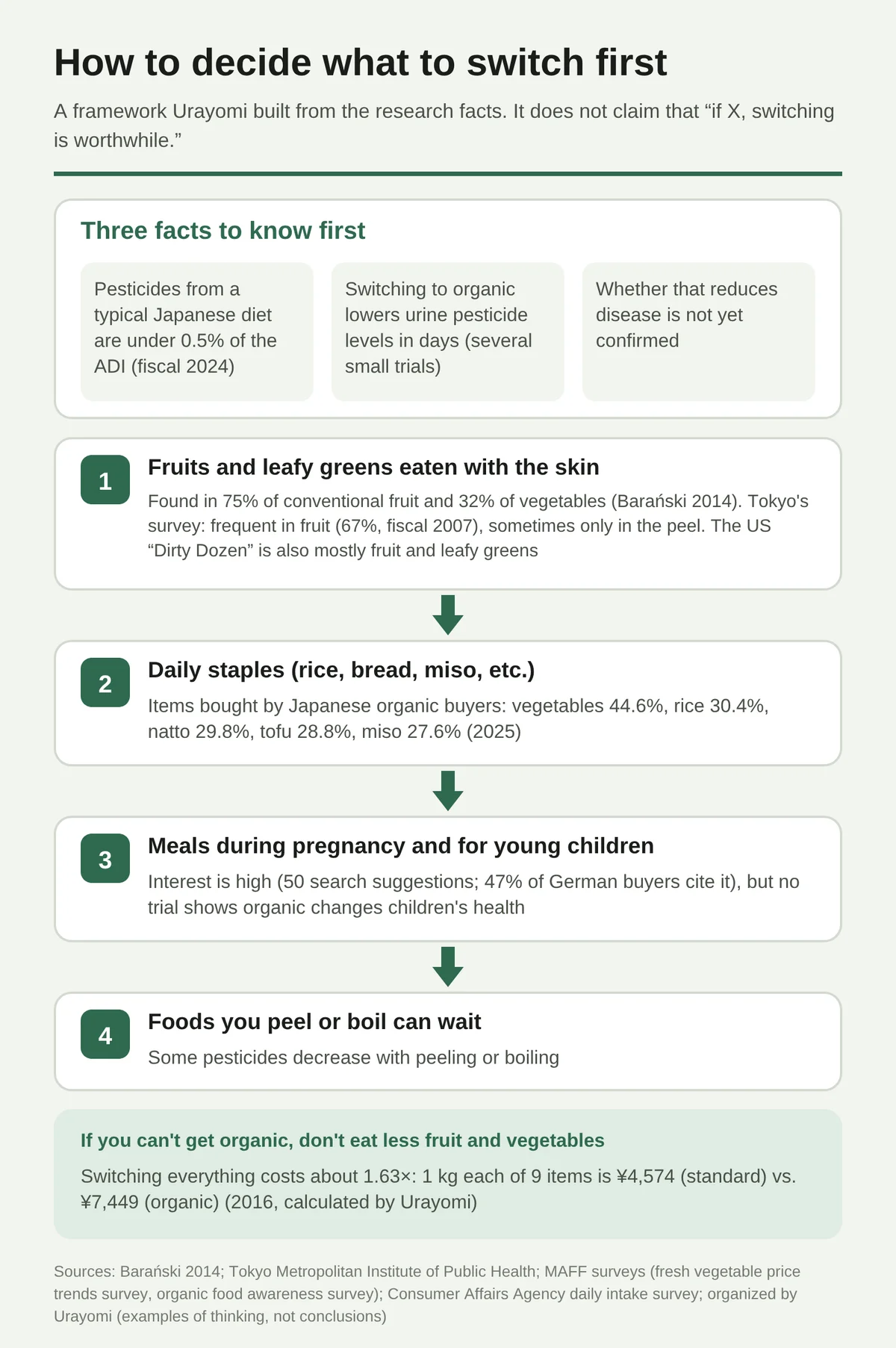 A diagram organizing how to think about where to start switching to organic. At the top are three facts: pesticides taken in from an ordinary Japanese diet are under 0.5% of the ADI (fiscal 2024); switching to organic lowers pesticides in urine within days; whether that reduces disease has not yet been confirmed. Below, four steps: 1, fruit and leafy greens eaten with the skin; 2, foods eaten in large amounts every day (rice, bread, miso, etc.); 3, meals during pregnancy and for small children; 4, foods that are peeled or boiled can come later. At the bottom: not finding organic produce is no reason to eat fewer vegetables and fruits, and switching everything costs about 1.63 times as much (9 items, 1 kg each: ¥4,574 to ¥7,449, 2016). This is an example of a way of thinking organized by Urayomi, not a definitive ranking.
