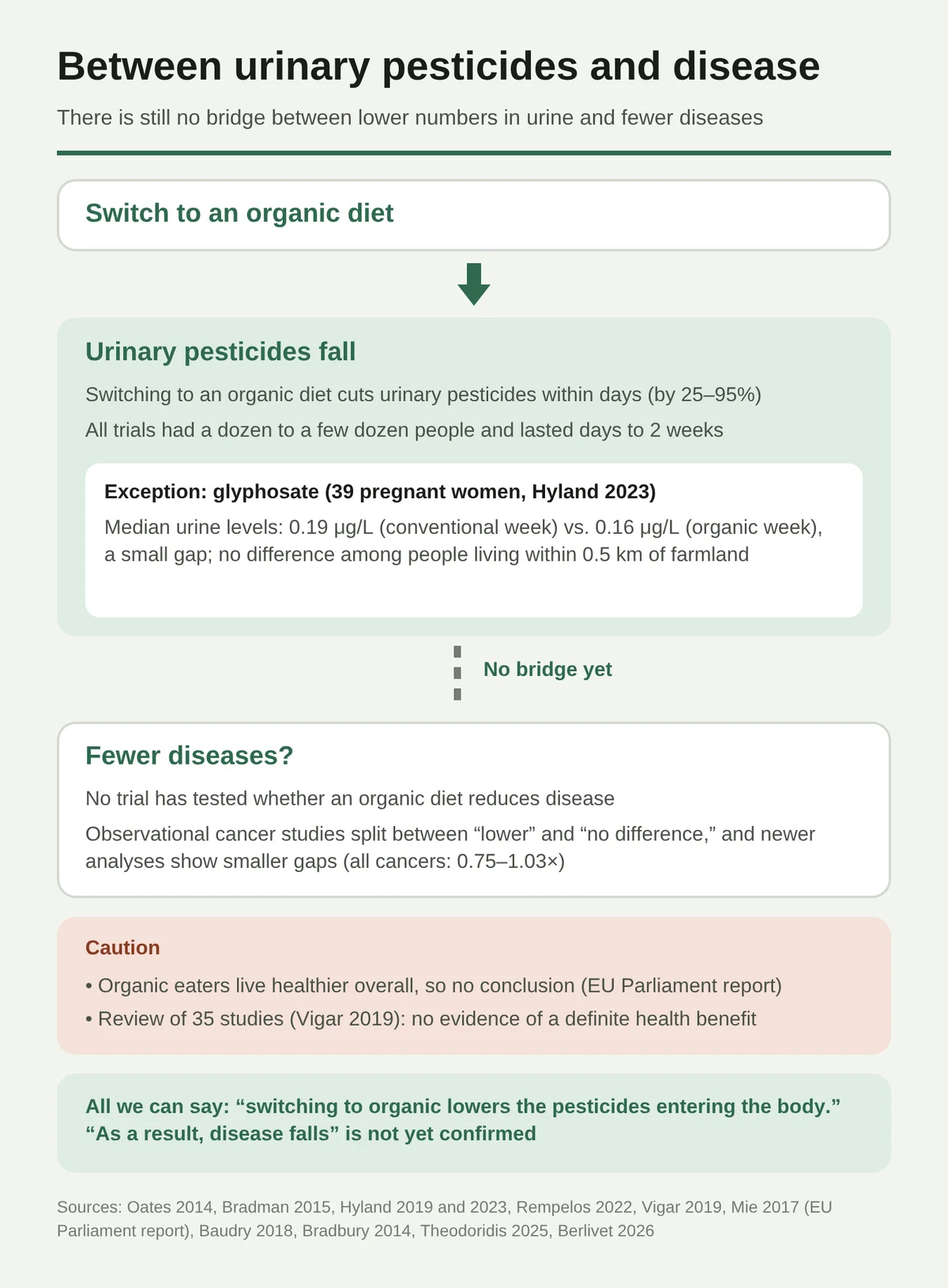A diagram of the link between urinary pesticides and disease after switching to an organic diet. From top to bottom: “Switch to an organic diet”, “Pesticides in urine go down”, and “Less disease?”. The gap between the second and third boxes is a dotted line labeled “No bridge has been built yet.” Urinary pesticides fell by 25–95% within days, but every trial was small: a dozen to a few dozen people, for a few days to two weeks. Glyphosate was the exception, with only a small difference in a trial of 39 pregnant women. No trial has yet tested whether an organic diet reduces disease, and observational studies of cancer are split, from 0.75 to 1.03 times for all cancers. Cautions: people who choose organic tend to have healthier lifestyles overall, so no conclusion can be drawn, and a review of 35 studies found no evidence that can establish a health benefit.