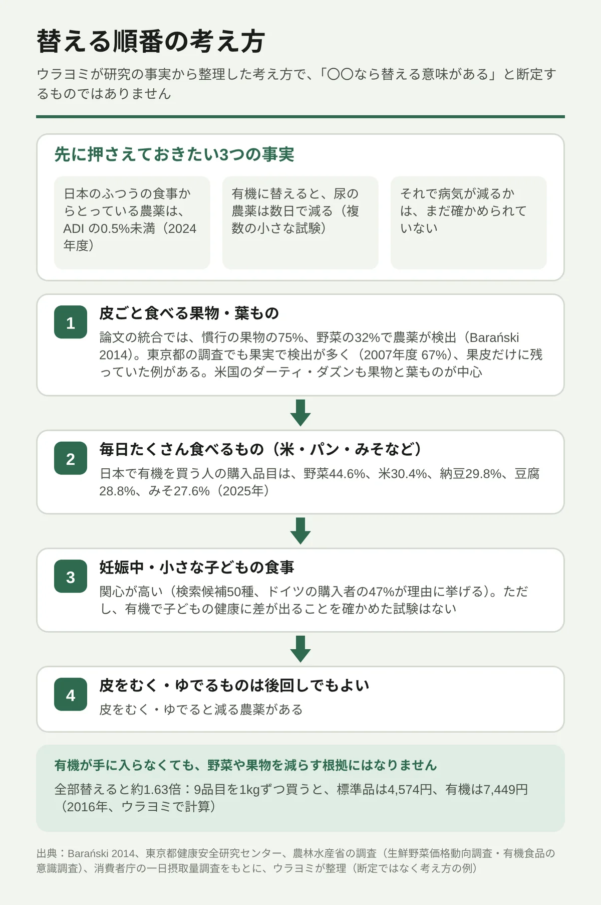どこから有機に替えるかの考え方を整理した図。上に、押さえておきたい3つの事実として、日本のふつうの食事からとっている農薬は ADI の0.5%未満(2024年度)、有機に替えると尿の農薬は数日で減る、それで病気が減るかはまだ確かめられていない、を並べる。その下に、替える順番の考え方を4段で示す。1は皮ごと食べる果物・葉もの、2は毎日たくさん食べるもの(米・パン・みそなど)、3は妊娠中・小さな子どもの食事、4は皮をむく・ゆでるものは後回しでもよい。最後に、有機が手に入らなくても野菜や果物を減らす根拠にはならないこと、全部替えると約1.63倍(9品目1kgずつで4,574円から7,449円、2016年)であることを書いている。断定ではなく、ウラヨミが整理した考え方の例。