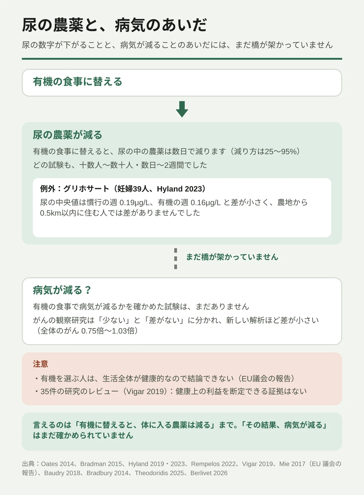 有機の食事に替えたときの尿の農薬と、病気の関係を示した図。上から順に、「有機の食事に替える」、「尿の農薬が減る」、「病気が減る?」の3つが並び、2つ目と3つ目のあいだは点線で切れていて、「まだ橋が架かっていません」と書かれている。尿の農薬は数日で25〜95%減るが、どの試験も十数人〜数十人、数日〜2週間と小さい。例外はグリホサートで、妊婦39人の試験では差が小さかった。病気が減るかを確かめた試験はまだなく、がんの観察研究は全体のがんで0.75倍〜1.03倍と割れている。注意として、有機を選ぶ人は生活全体が健康的なので結論できないこと、35件のレビューが健康上の利益を断定できる証拠はないとしていることを挙げている。
