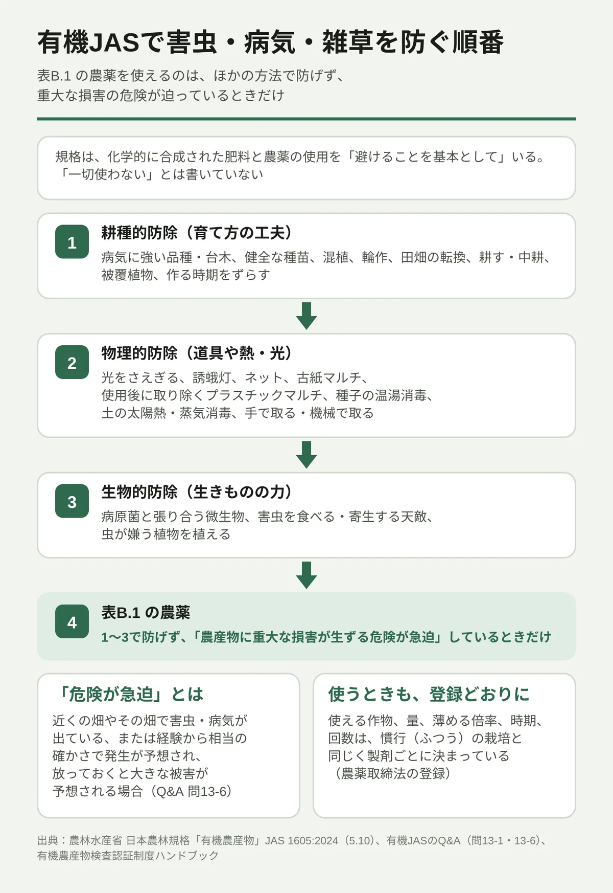有機JASで害虫・病気・雑草を防ぐ順番を、上から4段で示した図。1段目は耕種的防除(育て方の工夫)で、病気に強い品種・台木、健全な種苗、混植、輪作、田畑の転換、耕す・中耕、被覆植物、作る時期をずらすこと。2段目は物理的防除で、光をさえぎる、誘蛾灯、ネット、古紙マルチ、使用後に取り除くプラスチックマルチ、種子の温湯消毒、土の太陽熱・蒸気消毒、手や機械で取ること。3段目は生物的防除で、病原菌と張り合う微生物、害虫を食べる・寄生する天敵、虫が嫌う植物を植えること。4段目が表B.1 の農薬で、1〜3で防げず「農産物に重大な損害が生ずる危険が急迫」しているときだけ使える。図の下に2つの注記がある。「危険が急迫」とは、近くの畑などで害虫・病気が出ているか、相当の確かさで発生が予想され、放っておくと大きな被害が予想される場合(Q&A 問13-6)。使うときも、作物・量・倍率・時期・回数は製剤ごとの登録どおり。