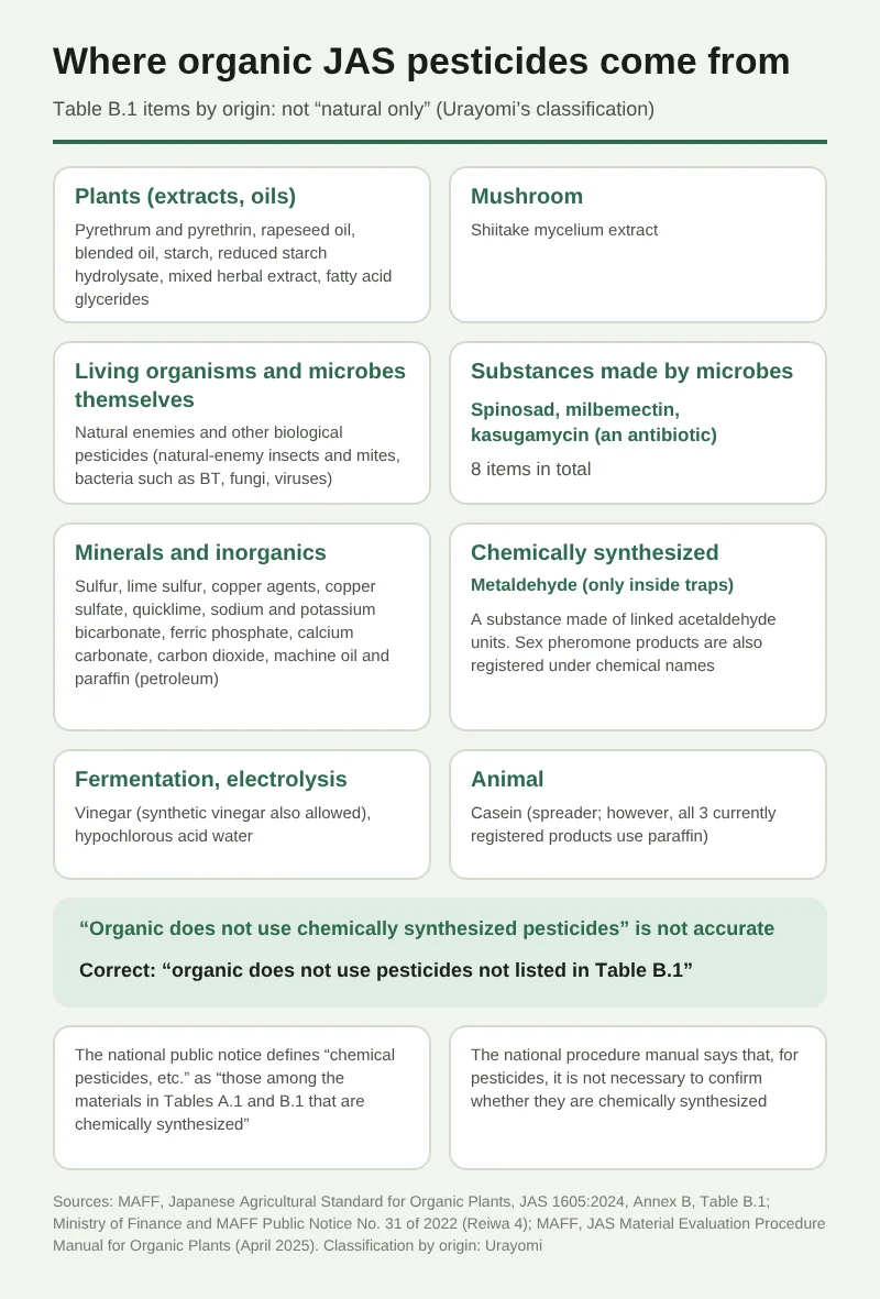A diagram dividing the items of pesticides allowed under organic JAS (Table B.1) into eight cards by origin (classification by Urayomi). Plants: pyrethrum and pyrethrin, rapeseed oil, blended oil, starch, reduced starch hydrolysate, mixed herbal extract, fatty acid glycerides. Mushrooms: shiitake mycelium extract. Living organisms and microbes themselves: natural enemies and other biological pesticides (natural-enemy insects and mites, bacteria such as BT, fungi, viruses). Substances made by microbes: spinosad, milbemectin and the antibiotic kasugamycin, 8 items in total. Minerals and inorganic substances: sulfur, copper agents, quicklime, ferric phosphate, machine oil, etc. Chemically synthesized: metaldehyde (only inside traps). Fermentation and electrolysis: vinegar and hypochlorous acid water. Animal: casein. In the green box below: “‘Organic does not use chemically synthesized pesticides’ is not accurate. The correct statement is ‘organic does not use pesticides that are not listed in Table B.1.’” The diagram also notes that the national public notice defines some items in Table B.1 as chemically synthesized, and that the procedure manual does not ask for confirmation of whether a pesticide is chemically synthesized.