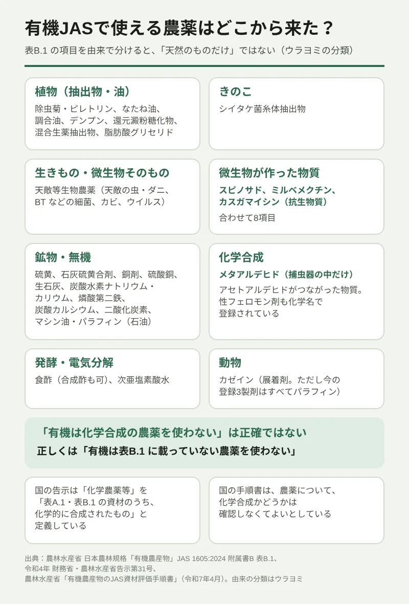有機JASで使える農薬(表B.1)の項目を、由来ごとに8つのカードに分けた図(分類はウラヨミ)。植物は除虫菊・ピレトリン、なたね油、調合油、デンプン、還元澱粉糖化物、混合生薬抽出物、脂肪酸グリセリド。きのこはシイタケ菌糸体抽出物。生きもの・微生物そのものは天敵等生物農薬(天敵の虫・ダニ、BT などの細菌、カビ、ウイルス)。微生物が作った物質はスピノサド、ミルベメクチン、抗生物質のカスガマイシンで、合わせて8項目。鉱物・無機は硫黄、銅剤、生石灰、燐酸第二鉄、マシン油など。化学合成はメタアルデヒド(捕虫器の中だけ)。発酵・電気分解は食酢と次亜塩素酸水。動物はカゼイン。下の緑の枠に「『有機は化学合成の農薬を使わない』は正確ではない。正しくは『有機は表B.1 に載っていない農薬を使わない』」とある。あわせて、国の告示が表B.1 の中に化学合成のものがあると定義していること、手順書が農薬について化学合成かどうかの確認を求めていないことを示す。