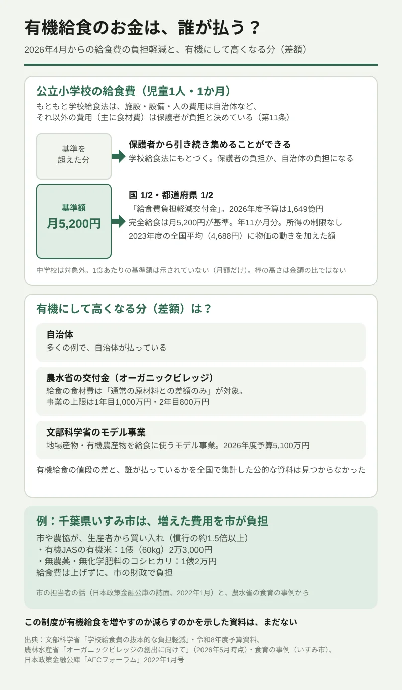 有機給食のお金の流れを示した図。公立小学校の給食費(児童1人・1か月)を2段の棒で表している。下の段は基準額で、完全給食は月5,200円、年11か月分。国と都道府県が2分の1ずつ負担し、2026年度予算は1,649億円。基準を超えた分は、学校給食法にもとづいて保護者から引き続き集めることができ、保護者か自治体の負担になる。中学校は対象外で、1食あたりの基準額は示されていない。有機にして高くなる差額は、多くの例で自治体が払っている。農水省の交付金は通常の原材料との差額だけが対象で、文部科学省のモデル事業もある。例として、千葉県いすみ市は有機JASの有機米を1俵2万3,000円で買い入れ、給食費を上げずに市の財政で負担している。