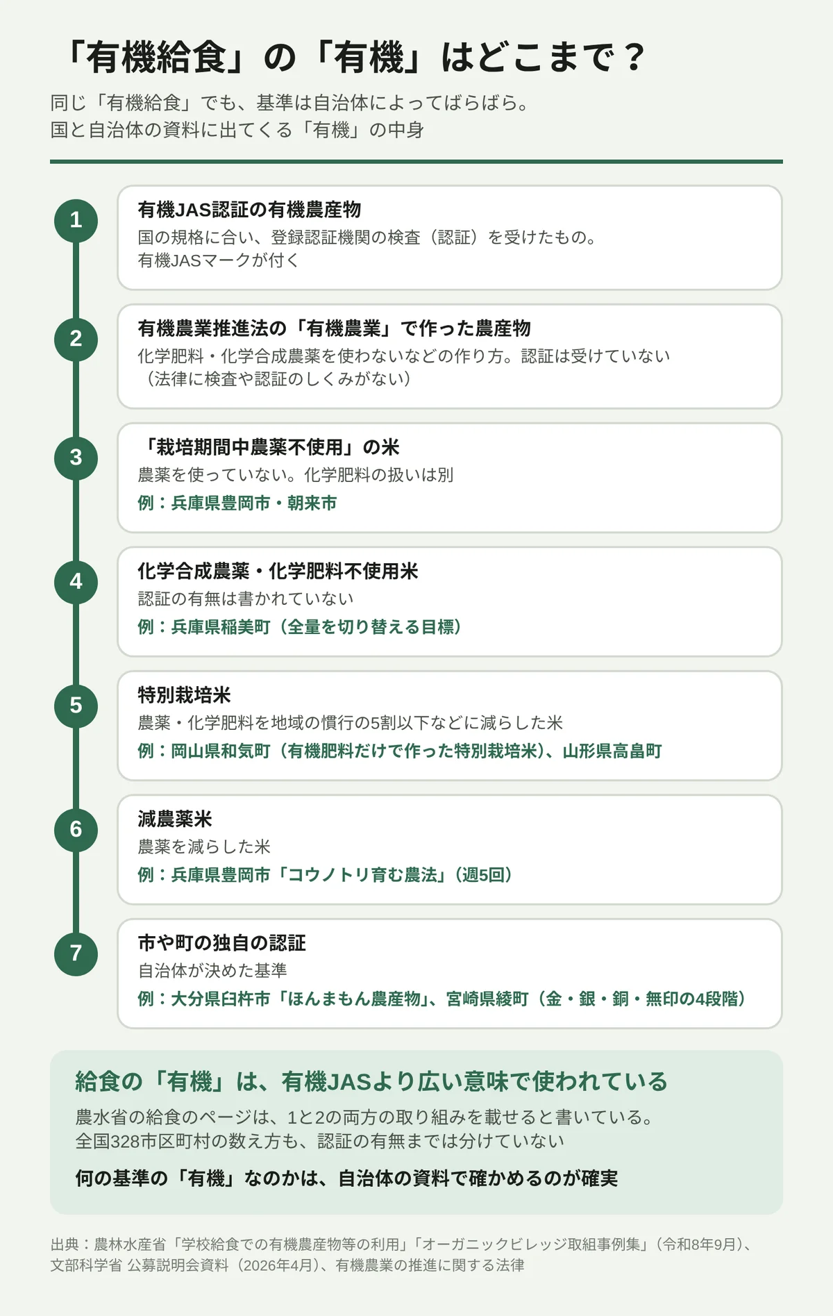 給食の「有機」に含まれる7種類を、縦のはしごの形で番号順に並べた図。1は有機JAS認証の有機農産物で、国の規格に合い登録認証機関の検査を受けたもの。2は有機農業推進法の「有機農業」で作った農産物で、作り方は化学肥料・化学合成農薬を使わないなどだが、法律に認証のしくみがなく認証は受けていない。3は「栽培期間中農薬不使用」の米(兵庫県豊岡市・朝来市)。4は化学合成農薬・化学肥料不使用米(兵庫県稲美町)。5は特別栽培米(岡山県和気町、山形県高畠町)。6は減農薬米(豊岡市「コウノトリ育む農法」)。7は市や町の独自の認証(大分県臼杵市「ほんまもん農産物」、宮崎県綾町の4段階)。下の囲みには、給食の「有機」は有機JASより広い意味で使われていること、農水省の給食ページは1と2の両方を載せ、全国328市区町村の数え方も認証の有無を分けていないこと、何の基準かは自治体の資料で確かめるのが確実なことが書かれている。
