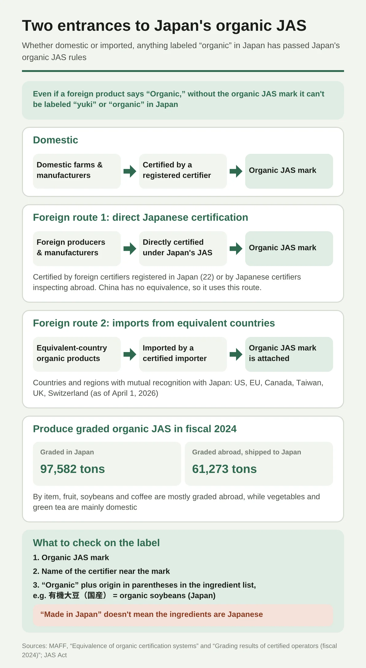 A flow chart splitting the routes to the organic JAS mark, the only thing that lets you write “organic” in Japan, into three. In Japan, domestic farmers and manufacturers are certified by a certification body registered with the government and apply the mark. Foreign route 1 is where foreign producers are certified directly under Japan’s organic JAS, by foreign certification bodies registered in Japan (22 bodies) and others. China, which has no organic equivalence with Japan, takes this route. Foreign route 2 is where products certified in a country with equivalence (the US, EU, Canada, Taiwan, the UK, and Switzerland) are imported by an importer certified in Japan, which applies the mark. In fiscal 2024, 97,582 tons were graded in Japan, and 61,273 tons were graded abroad and shipped to Japan. On the label, check the mark, the name of the certification body, and “organic” and the place of origin in the ingredient list.
