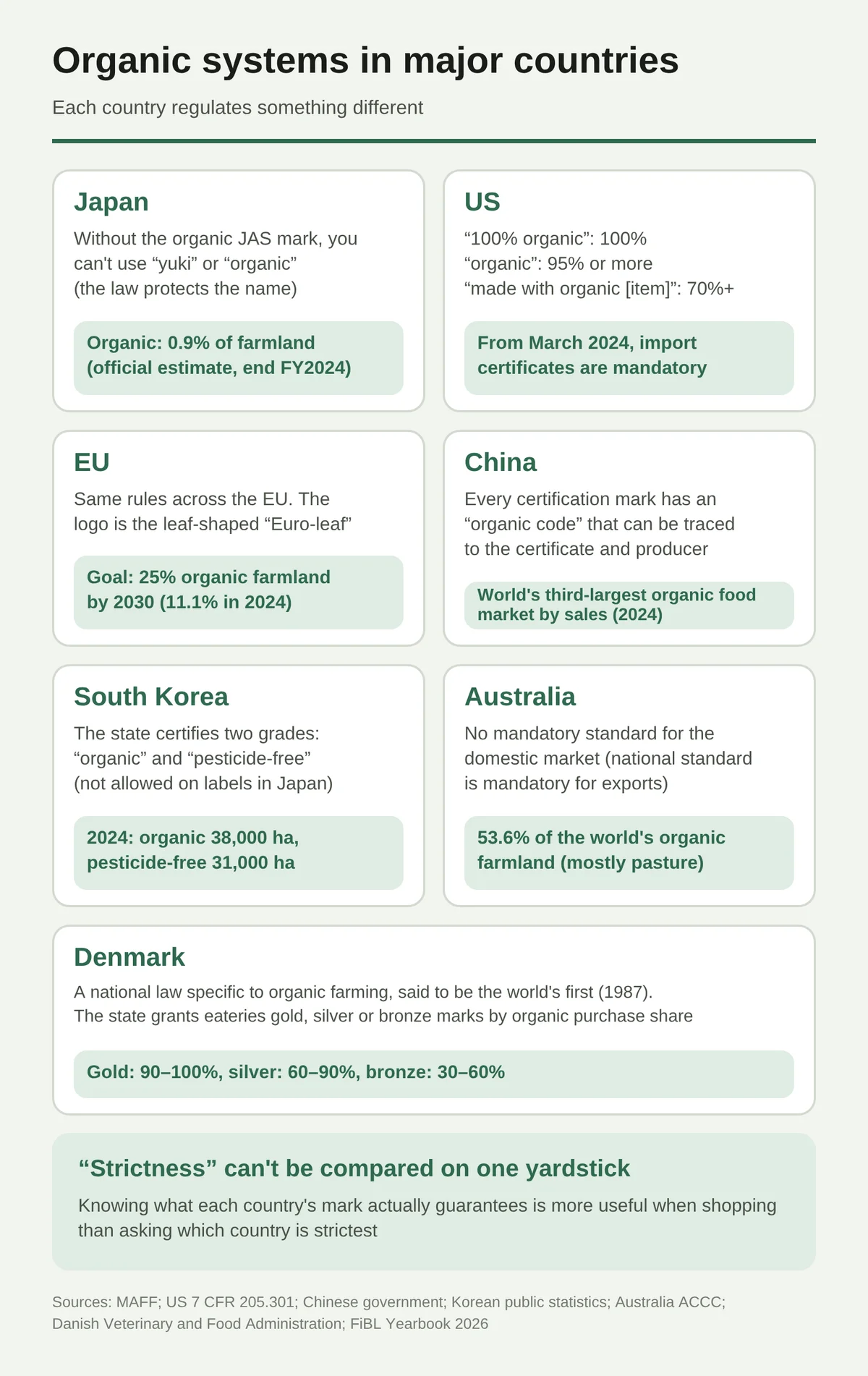 Cards lining up the organic systems of seven countries (Japan, the US, the EU, China, South Korea, Australia, and Denmark), each with one feature and one figure. In Japan, you cannot write “organic” without the organic JAS mark, and organic farming is 0.9% of cropland. In the US, “100% organic” means 100%, “organic” means 95% or more, and “made with organic” means 70% or more, and an import certificate has been mandatory since March 2024. The EU has the same rules across the whole region, with a target of 25% of farmland by 2030 (11.1% in 2024). China gives each certification mark its own organic code, and its sales are third in the world. South Korea has the state certify two categories, organic and pesticide-free. Australia has no mandatory standard for the domestic market, yet holds 53.6% of the world’s organic farmland. Denmark passed a national organic farming law in 1987 (said to be the world’s first law specific to organic farming) and gives restaurants gold, silver, and bronze marks. Strictness cannot be compared with a single yardstick.