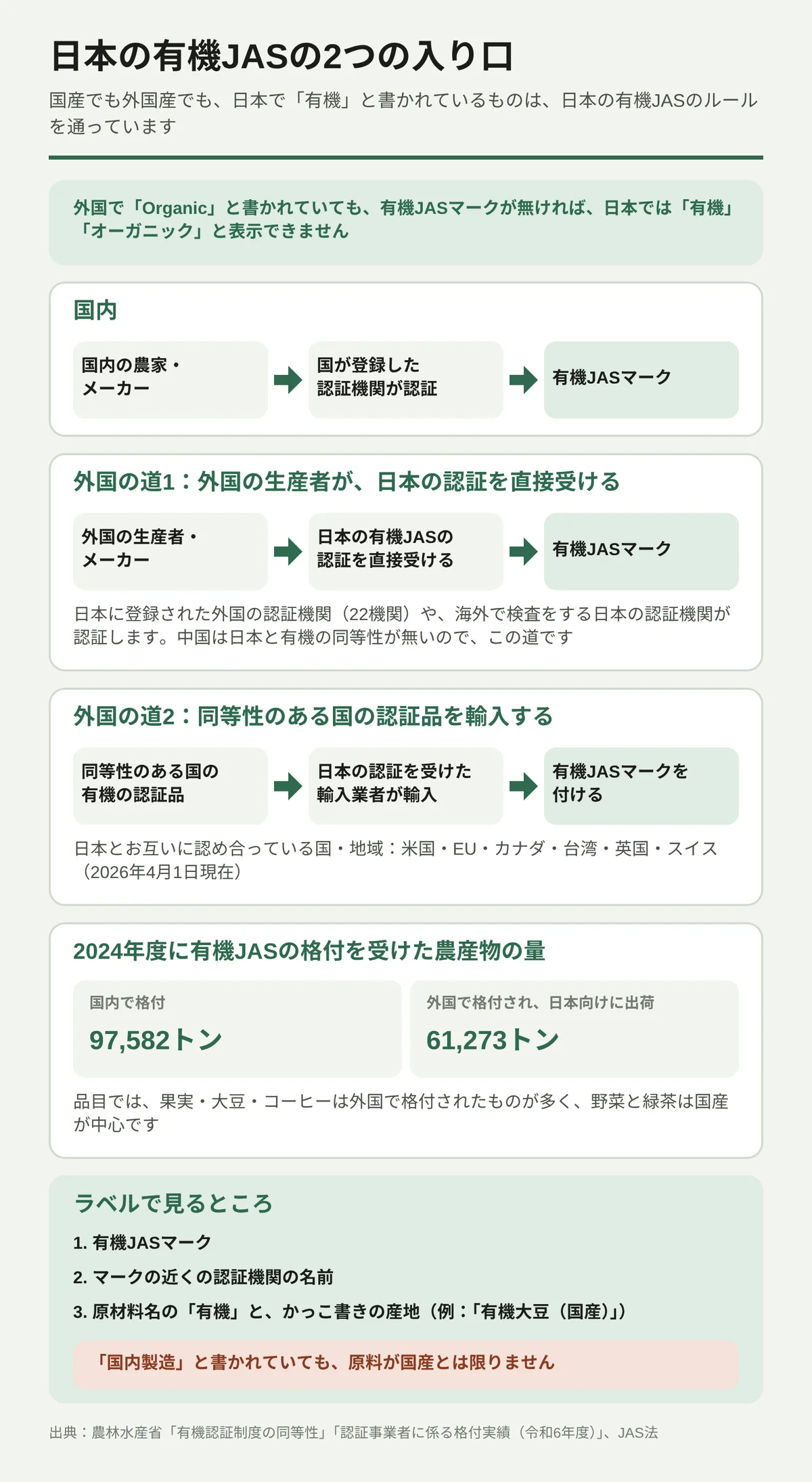 日本で「有機」と書けるのは有機JASマークがあるものだけで、そこに至る道を3つに分けた流れ図。国内は、国内の農家・メーカーが国に登録された認証機関の認証を受けてマークを付ける。外国の道1は、外国の生産者が日本の有機JASの認証を直接受ける道で、日本に登録された外国の認証機関(22機関)などが認証する。日本と有機の同等性がない中国はこの道。外国の道2は、同等性のある国(米国・EU・カナダ・台湾・英国・スイス)の認証品を、日本の認証を受けた輸入業者が輸入してマークを付ける道。2024年度の格付は国内97,582トン、外国で格付され日本向けに出荷されたもの61,273トン。ラベルでは、マーク、認証機関の名前、原材料名の「有機」と産地を見る。