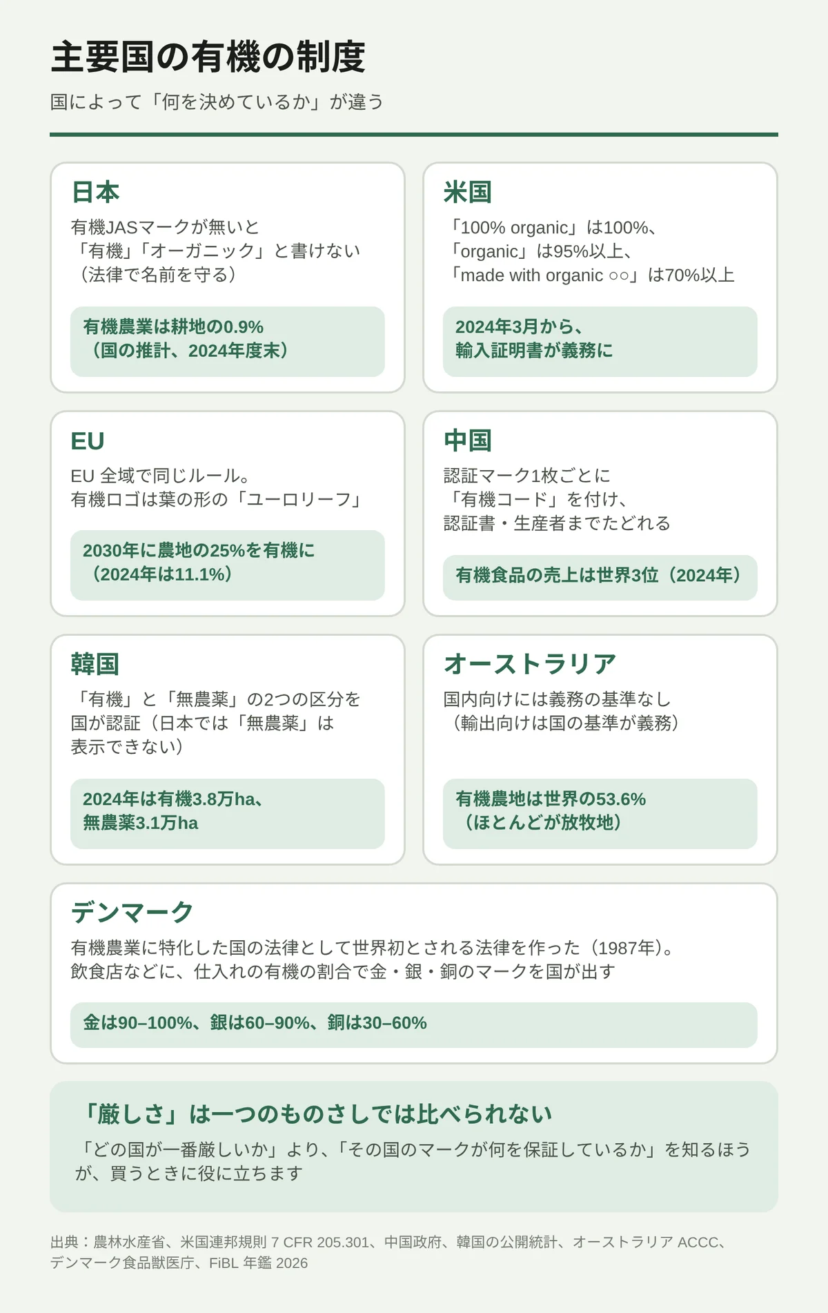 日本、米国、EU、中国、韓国、オーストラリア、デンマークの7か国の有機の制度を、特徴と数字1つずつで並べたカード。日本は有機JASマークが無いと「有機」と書けず、有機農業は耕地の0.9%。米国は100% organic が100%、organic が95%以上、made with organic が70%以上で、2024年3月から輸入証明書が義務。EU は全域で同じルールで、2030年に農地の25%が目標(2024年は11.1%)。中国は認証マーク1枚ごとの有機コードで、売上は世界3位。韓国は有機と無農薬の2区分を国が認証する。オーストラリアは国内向けに義務の基準がなく、有機農地は世界の53.6%。デンマークは1987年に有機農業の国の法律(有機に特化した法律として世界初とされる)を作り、飲食店に金・銀・銅のマークを出す。厳しさは一つのものさしでは比べられない。