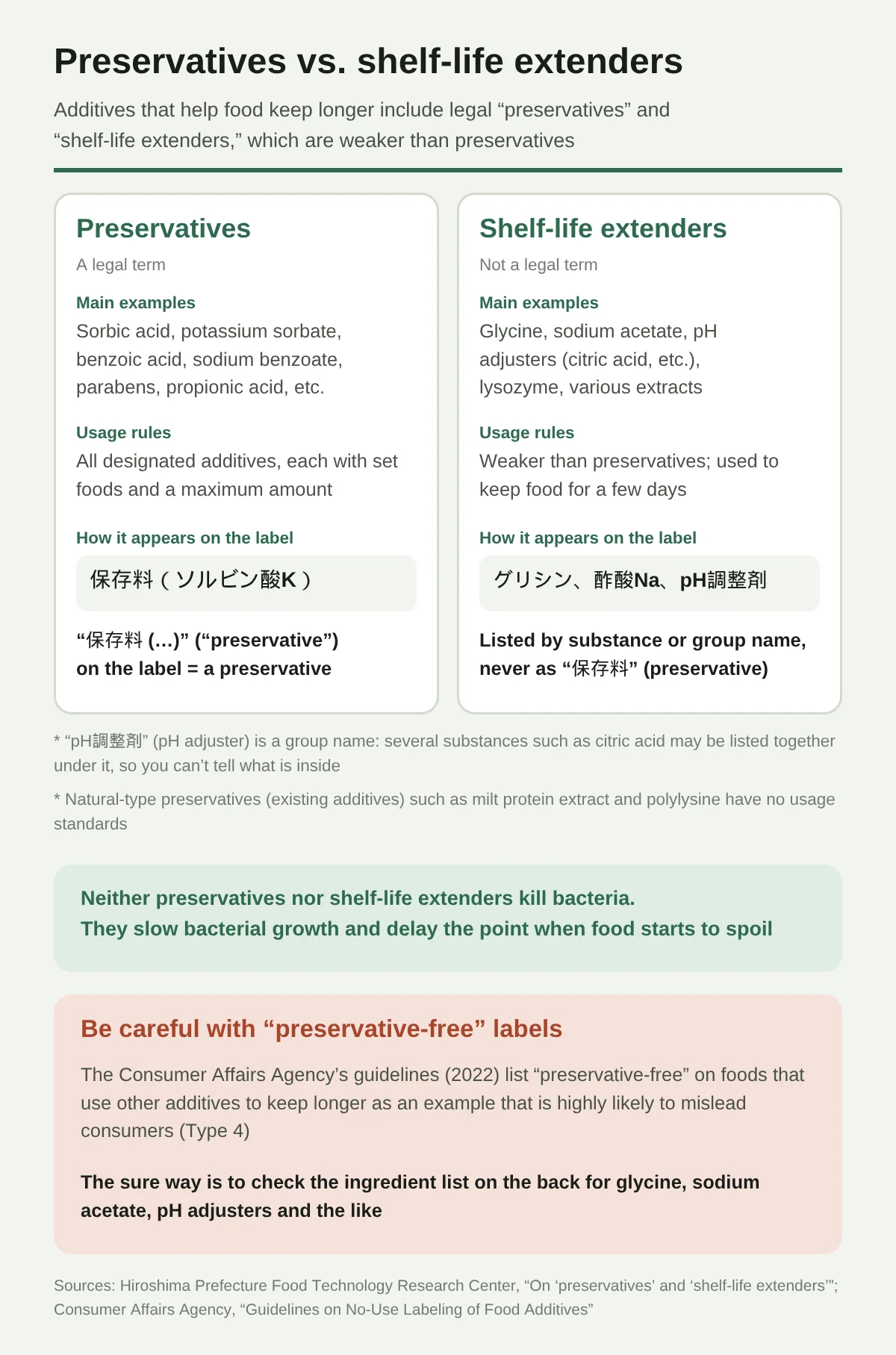 Diagram comparing two kinds of additives that keep food longer, “preservatives” and “shelf-life extenders,” in two columns. Preservative is a legal term and includes sorbic acid and potassium sorbate, benzoic acid and sodium benzoate, parabens, and propionic acid. For designated additives, the foods they may be used in and the maximum amounts are set for all of them, and the back label reads like “保存料(ソルビン酸K)” (preservative: potassium sorbate). Shelf-life extender is not a legal term and includes glycine, sodium acetate, pH adjusters (citric acid, etc.), lysozyme, and various extracts. They are weaker than preservatives and are used to keep food for a few days. They are written by substance name or group name, and are not written as “preservative.” Neither kills bacteria; both slow the growth of bacteria. The Consumer Affairs Agency's guideline lists writing “preservative-free” on food kept longer with additives other than preservatives as an example highly likely to mislead (type 4).